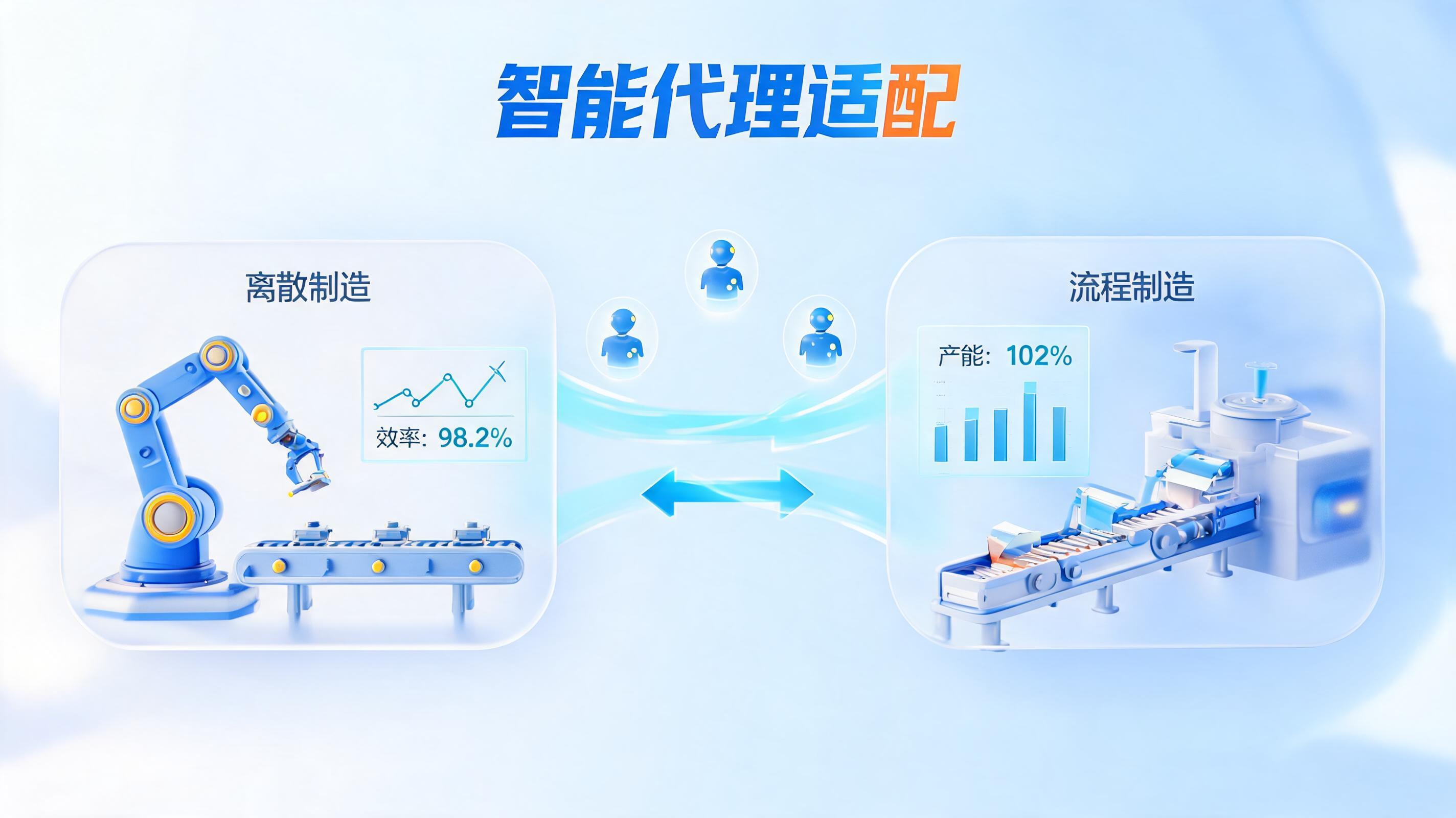 离散与流程制造升级，智能体适配差异化业务流程_图1