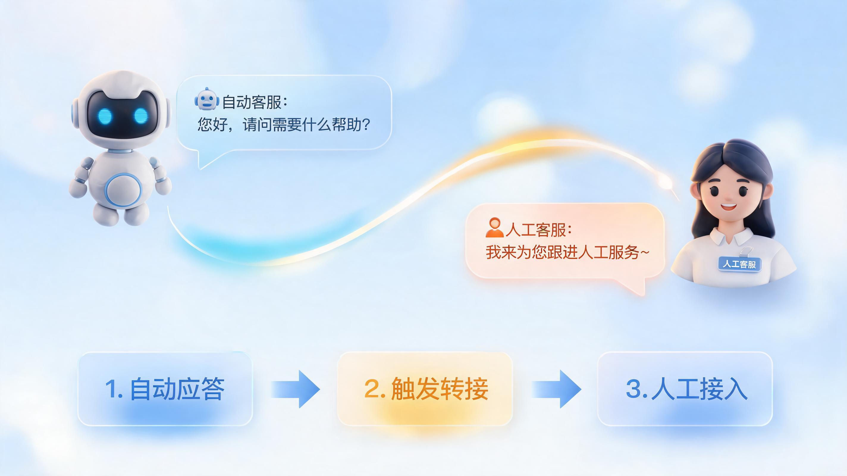 直播用户回复后怎么自动转接人工？智能客服的终极衔接术_图1