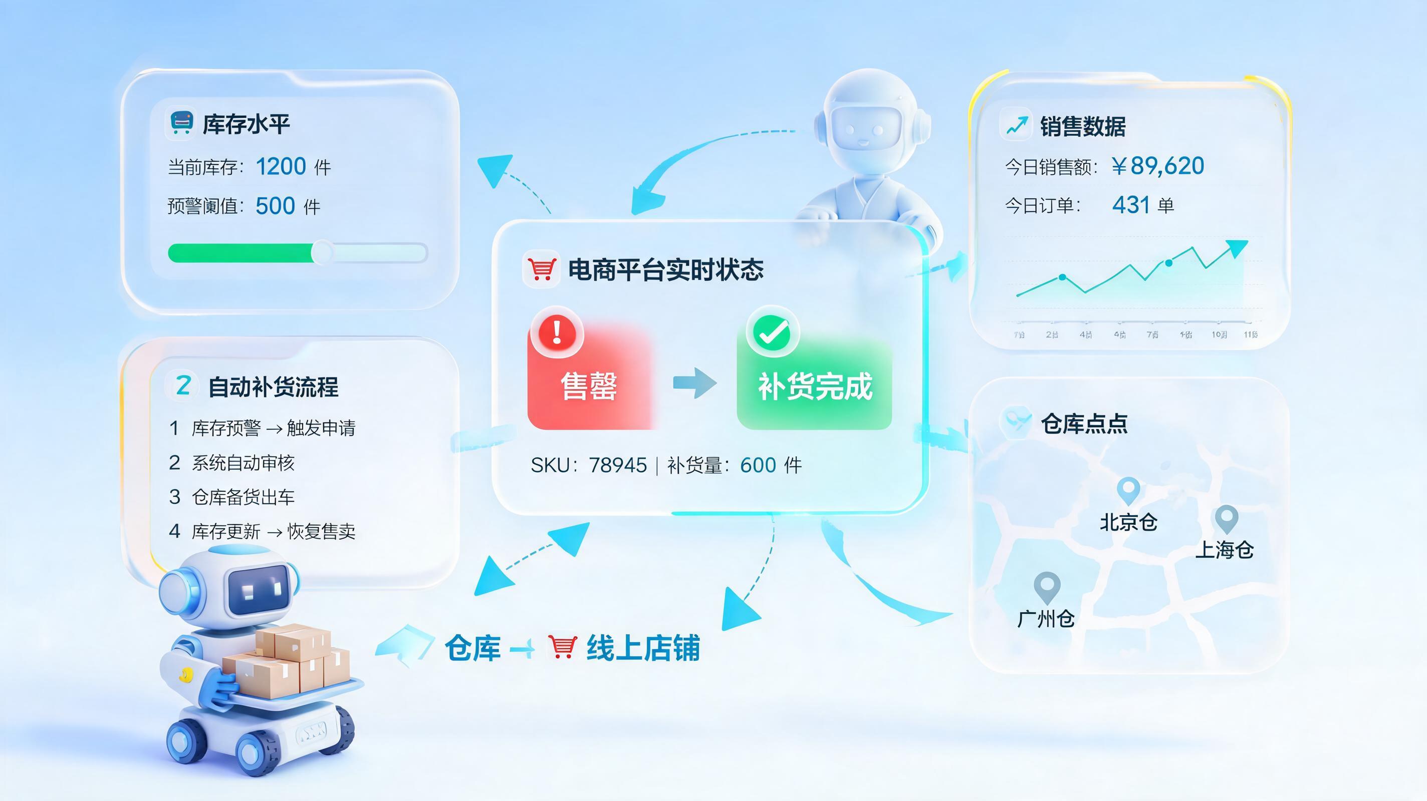 直播售罄自动补货:三步搭建智能库存闭环