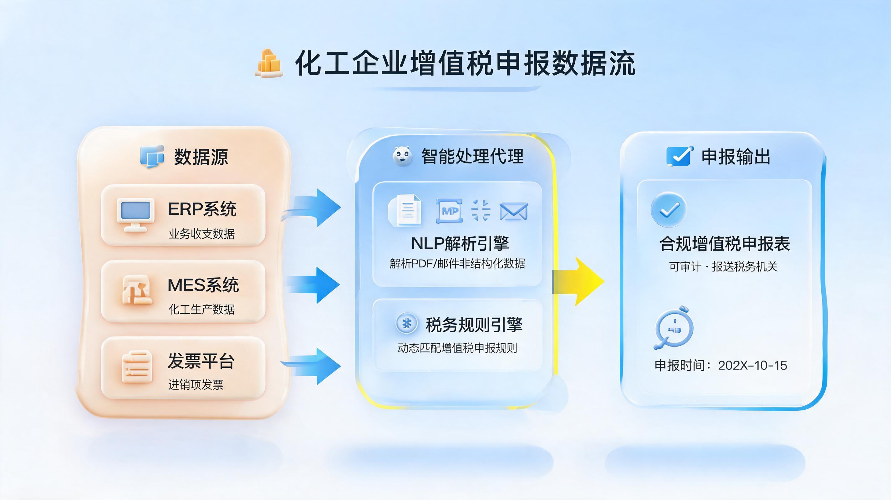 化工企业增值税申报智能体,数据抓取逻辑解析