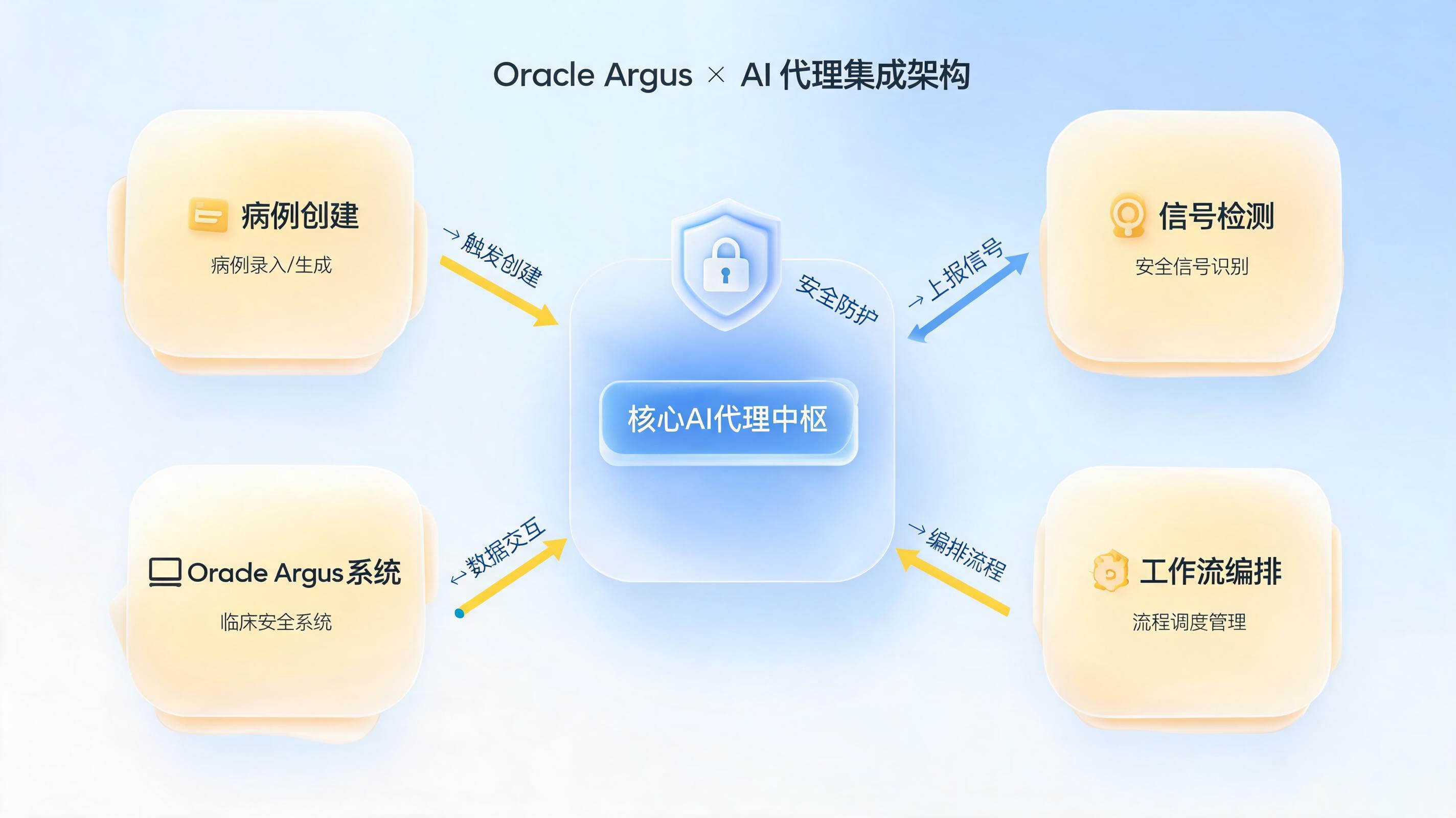 Oracle Argus系统如何对接Agent?从系统集成到智能体编排跃迁