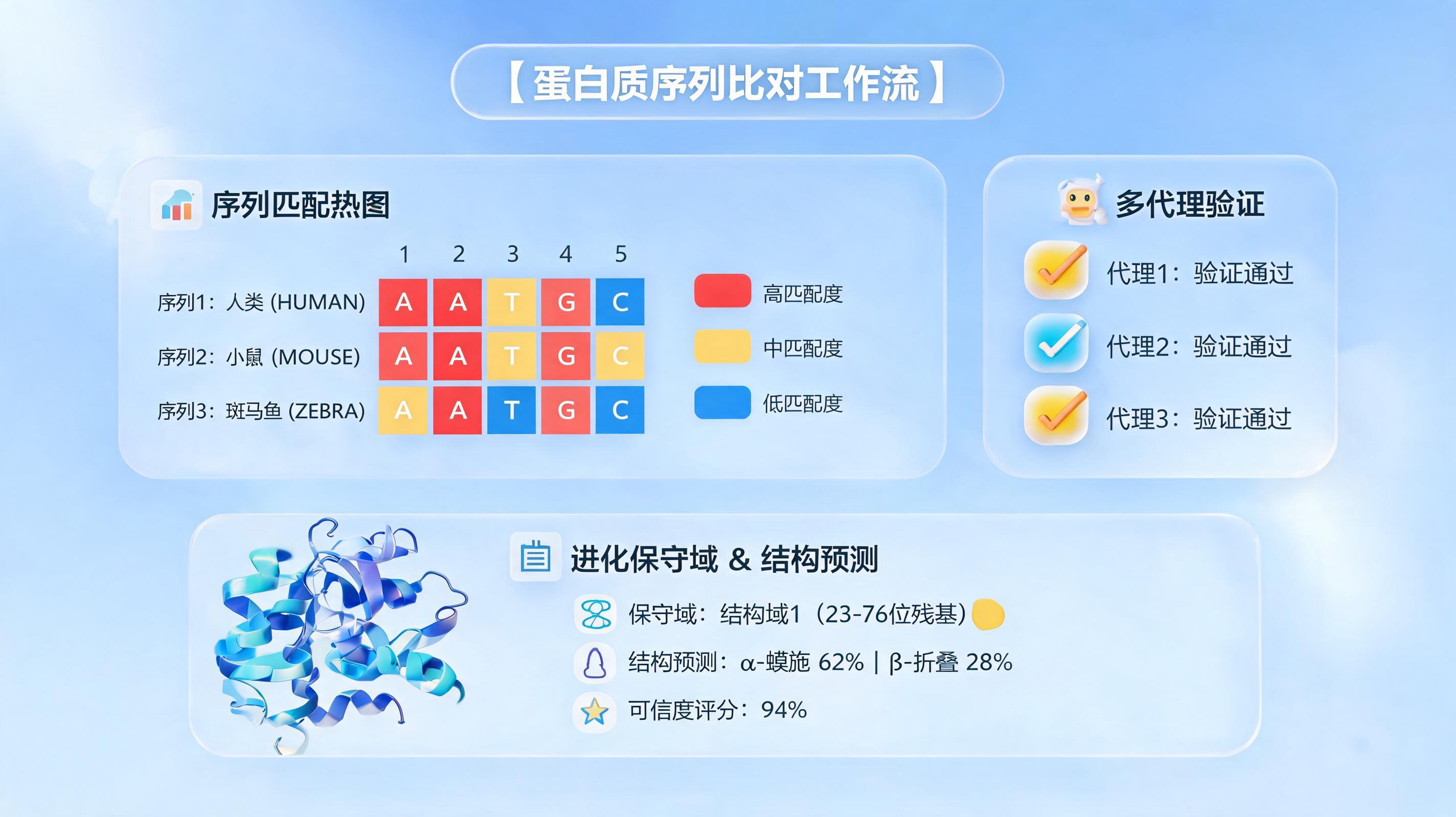 蛋白同源性比对结果，如何实现从海量数据到精准洞察？_图1