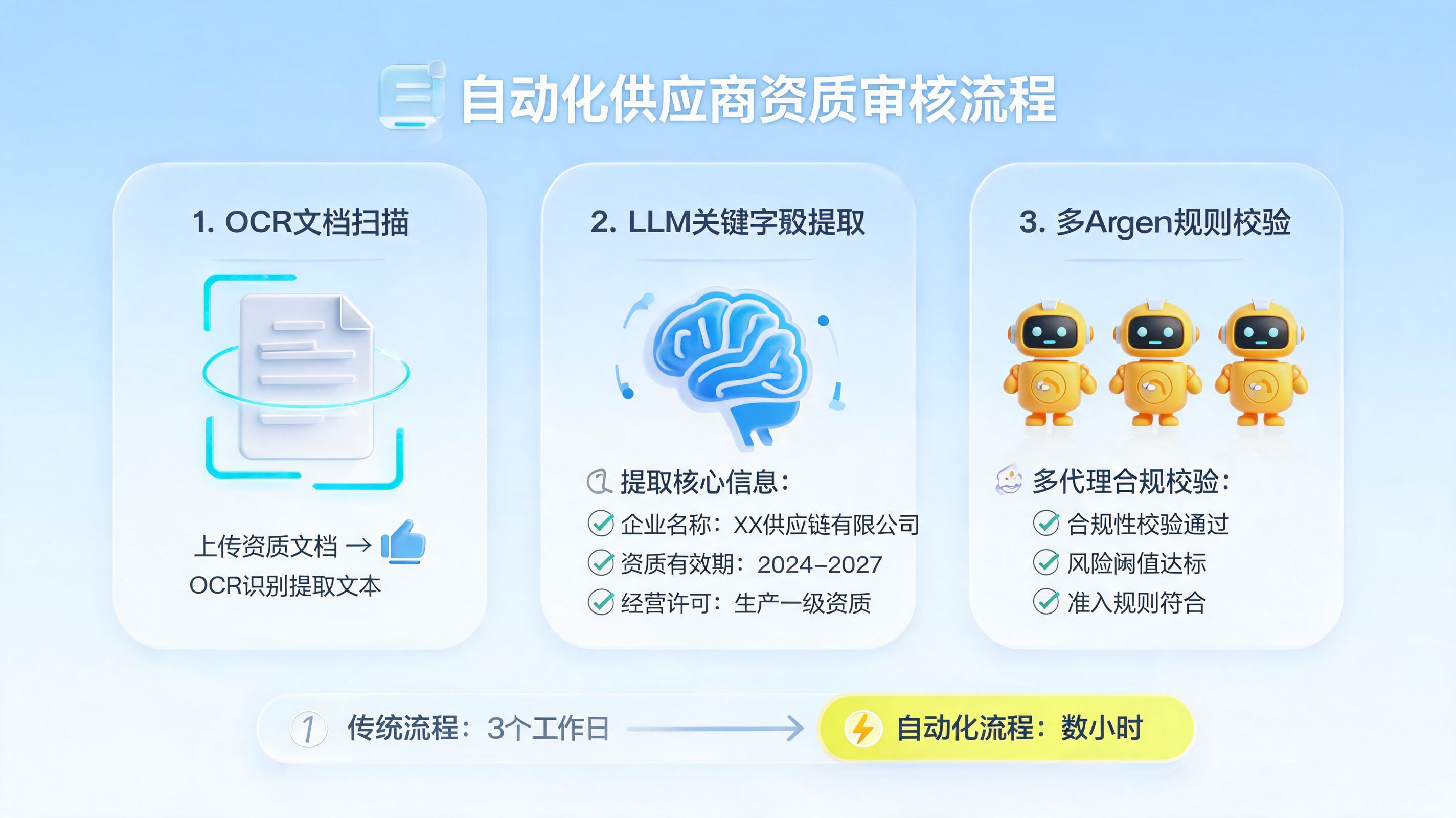 供货方资质审核自动化：智能体如何将3天压缩至数小时_图1
