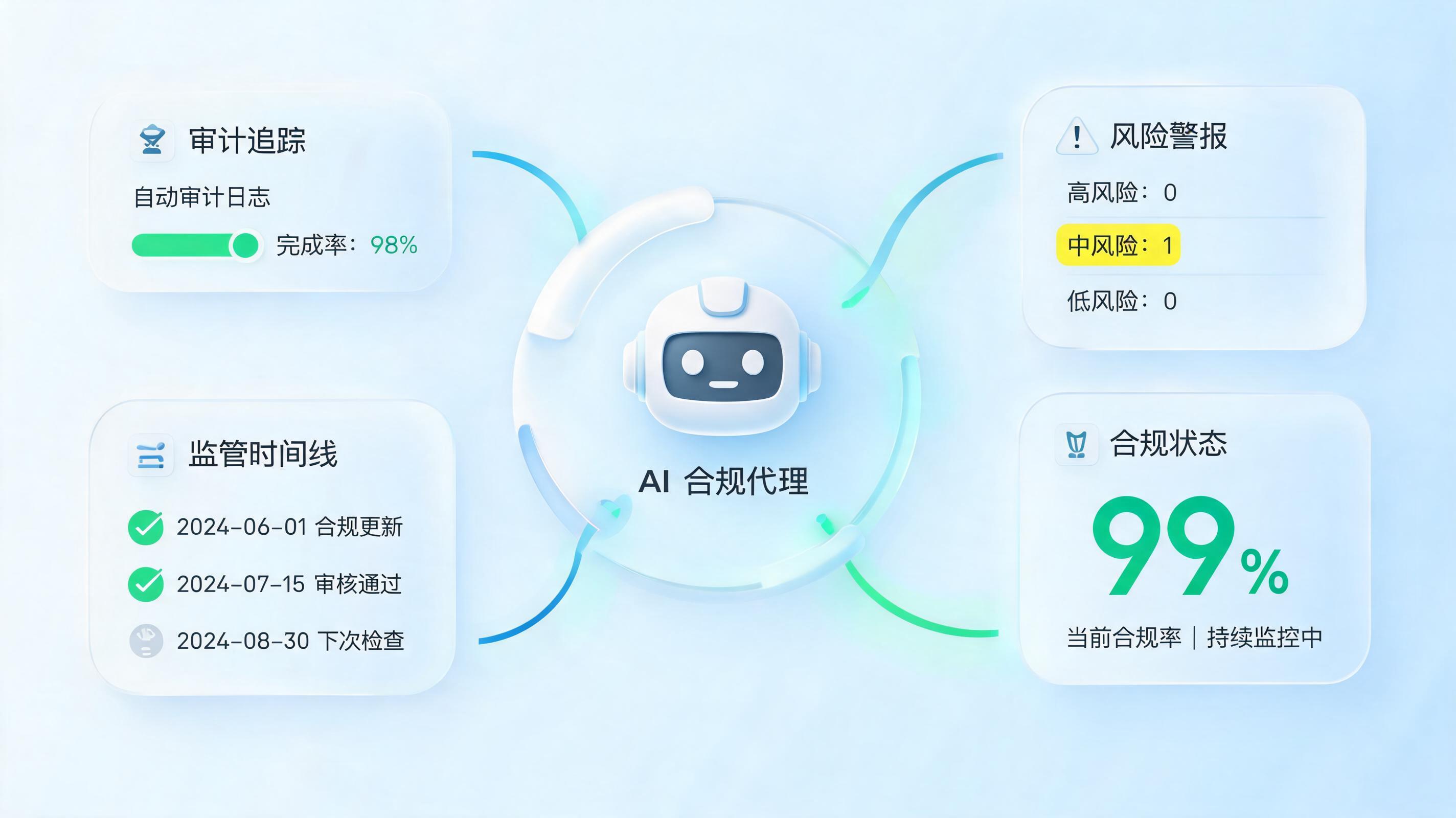 合规信息监管频率多久一次合适？用AI Agent构建持续合规新范式_图1