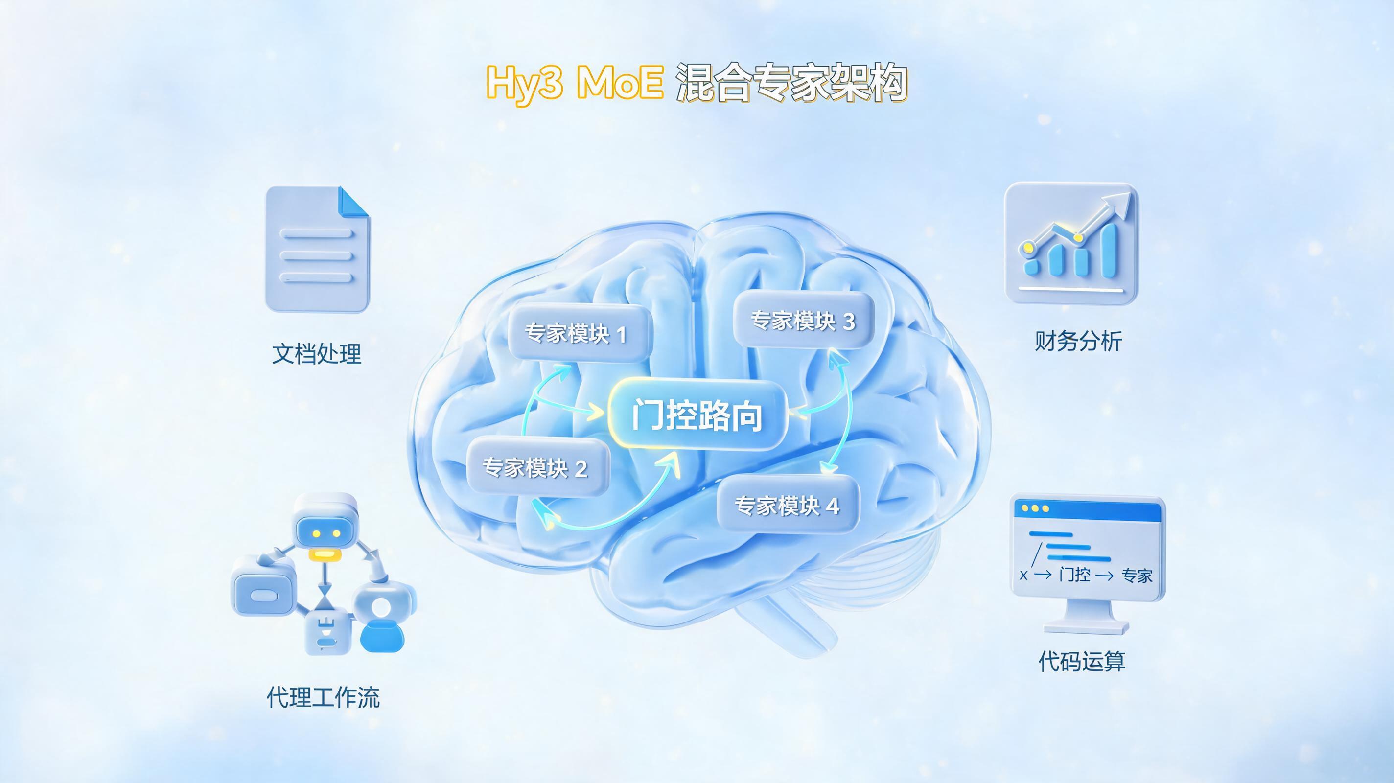 Hy3 擅长什么？腾讯混元最强模型的五大核心优势全解析_图1