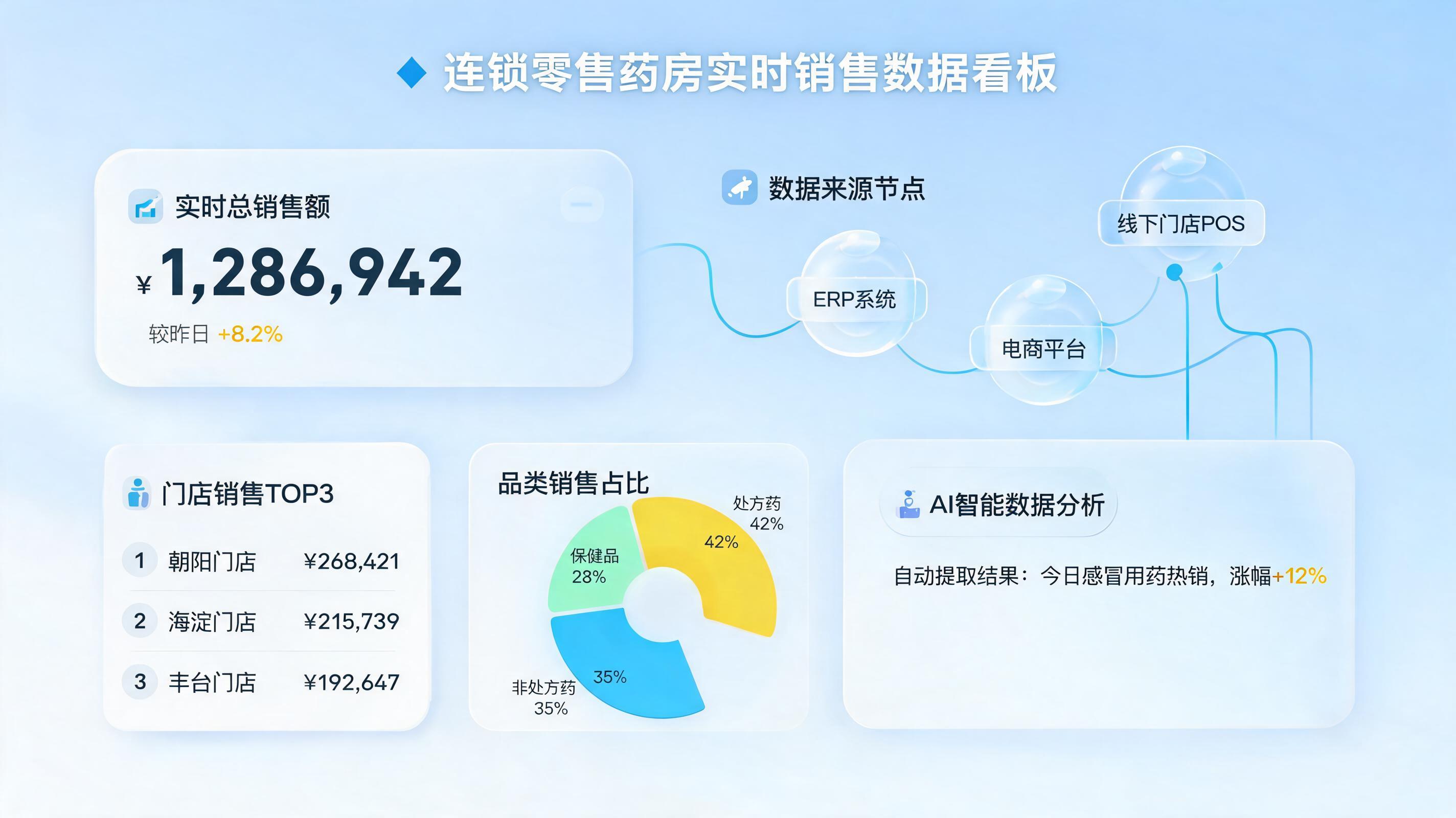 零售药店销量数据自动提取：打通数据孤岛，实现智能决策_图1