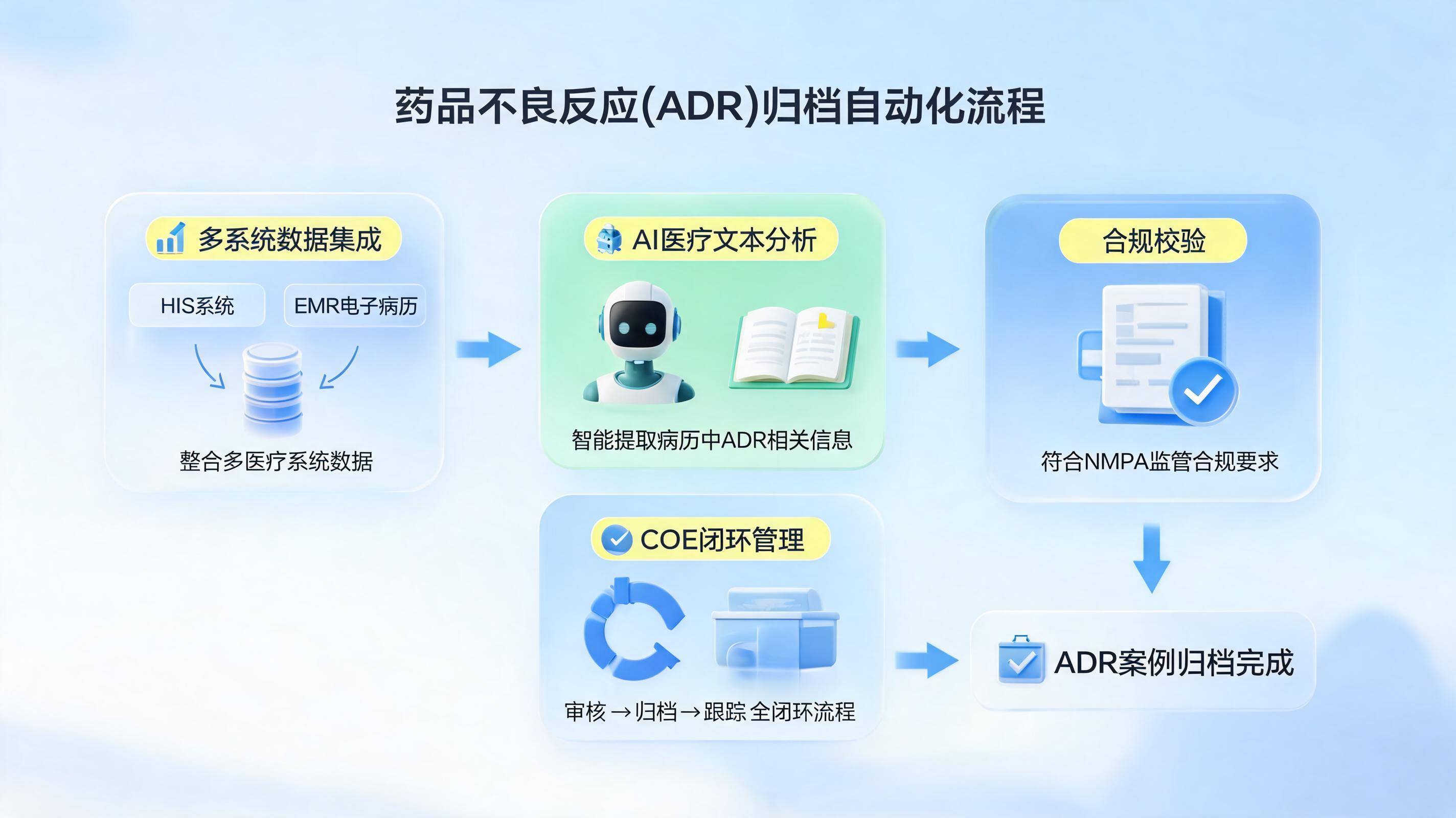 从手动填报到自动归档:药品不良反应管理的高效路径