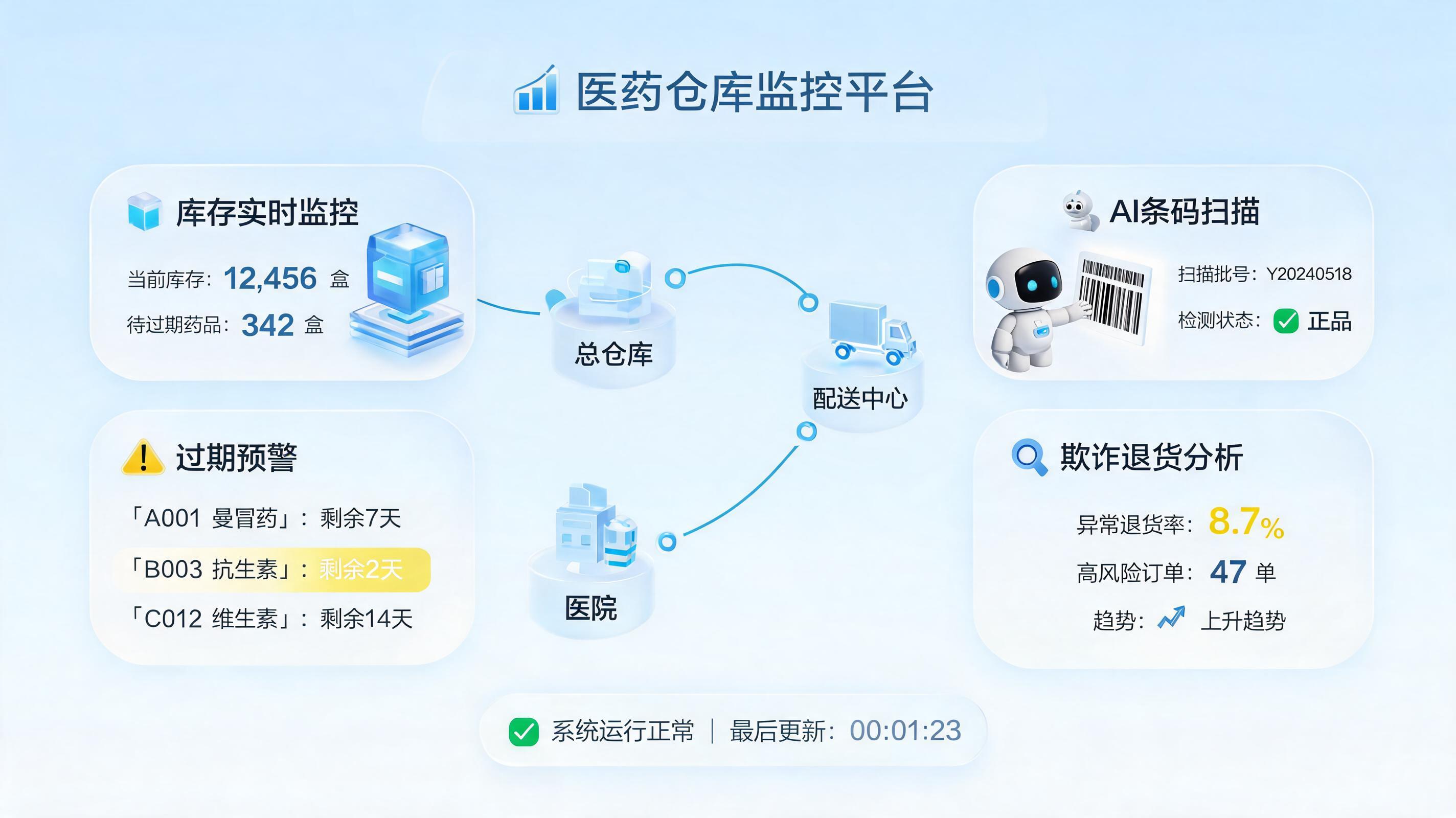 药品超发和退货怎么自动预警？AI智能体落地实践_图1