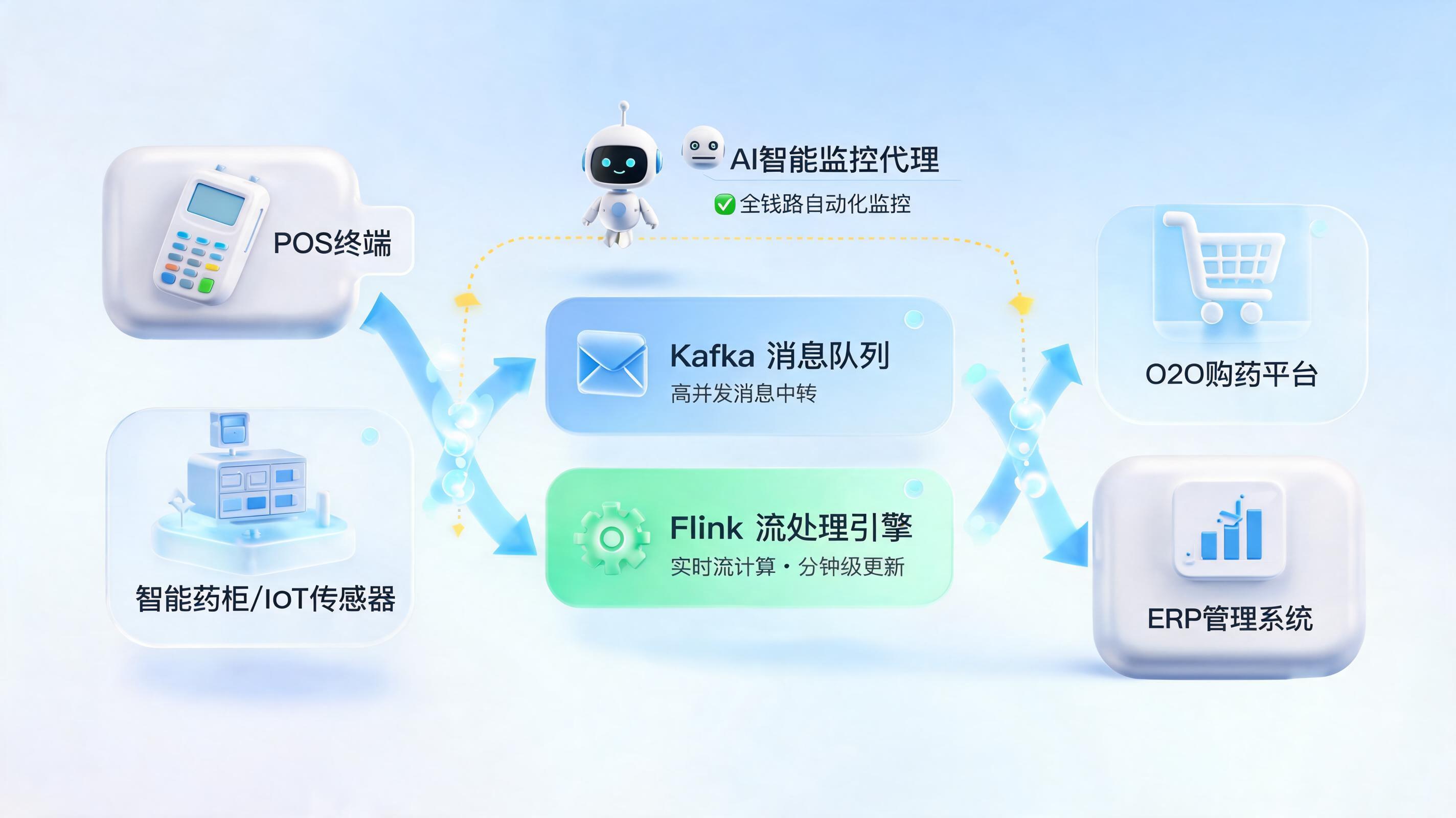 如何实现药品零售数据的按分钟更新？AI智能体重构实时决策_图1