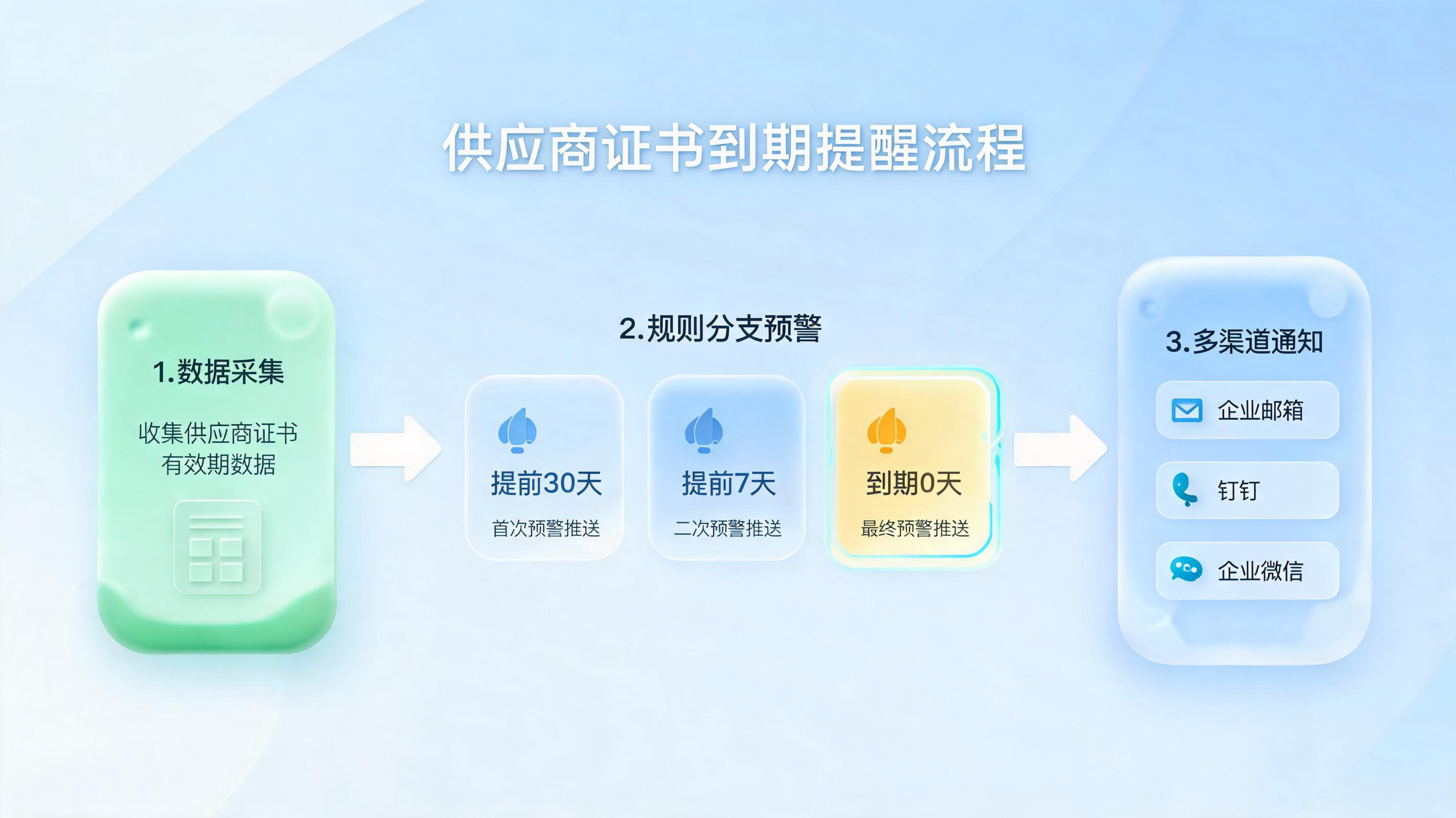 供应商资质到期提醒怎么自动设置？企业智能预警系统搭建指南_图1