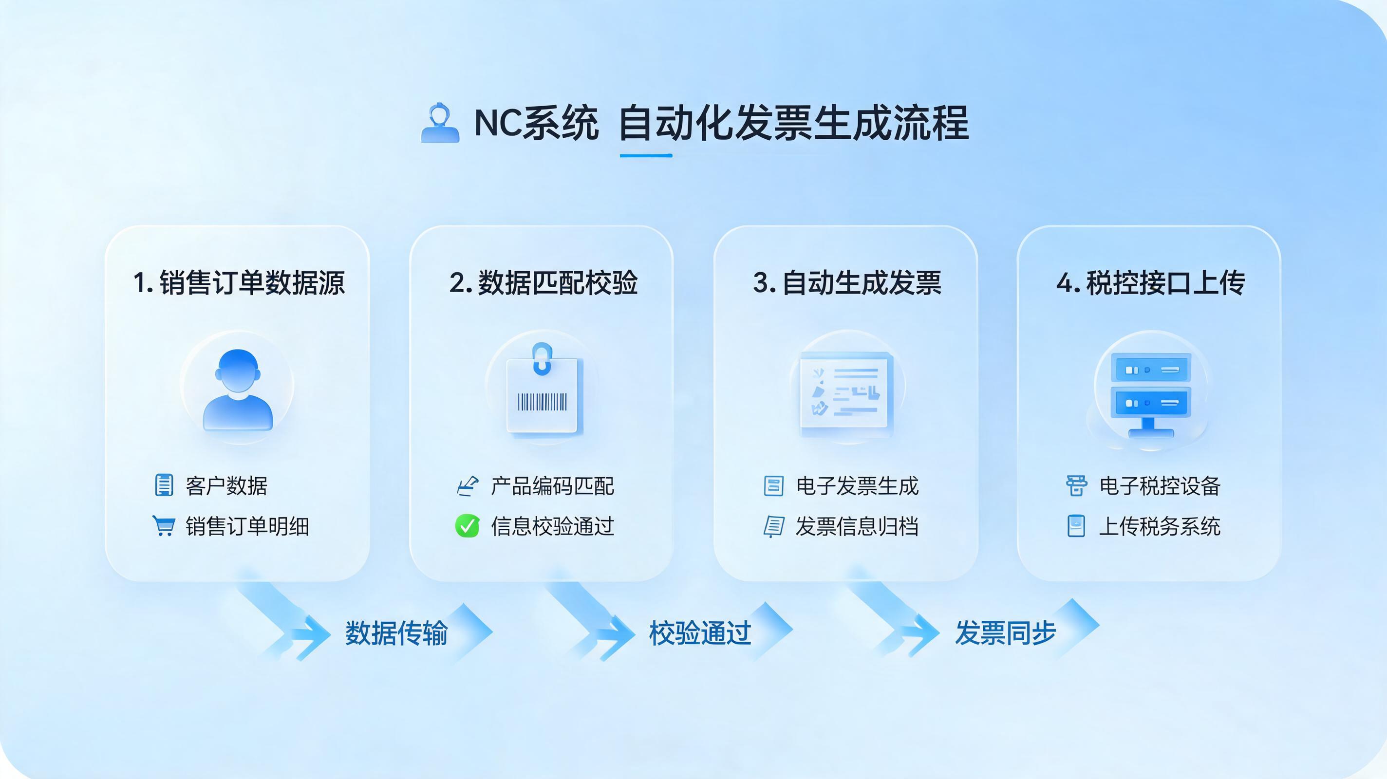 NC系统销售发票怎么自动开具？企业级自动化全攻略_图1
