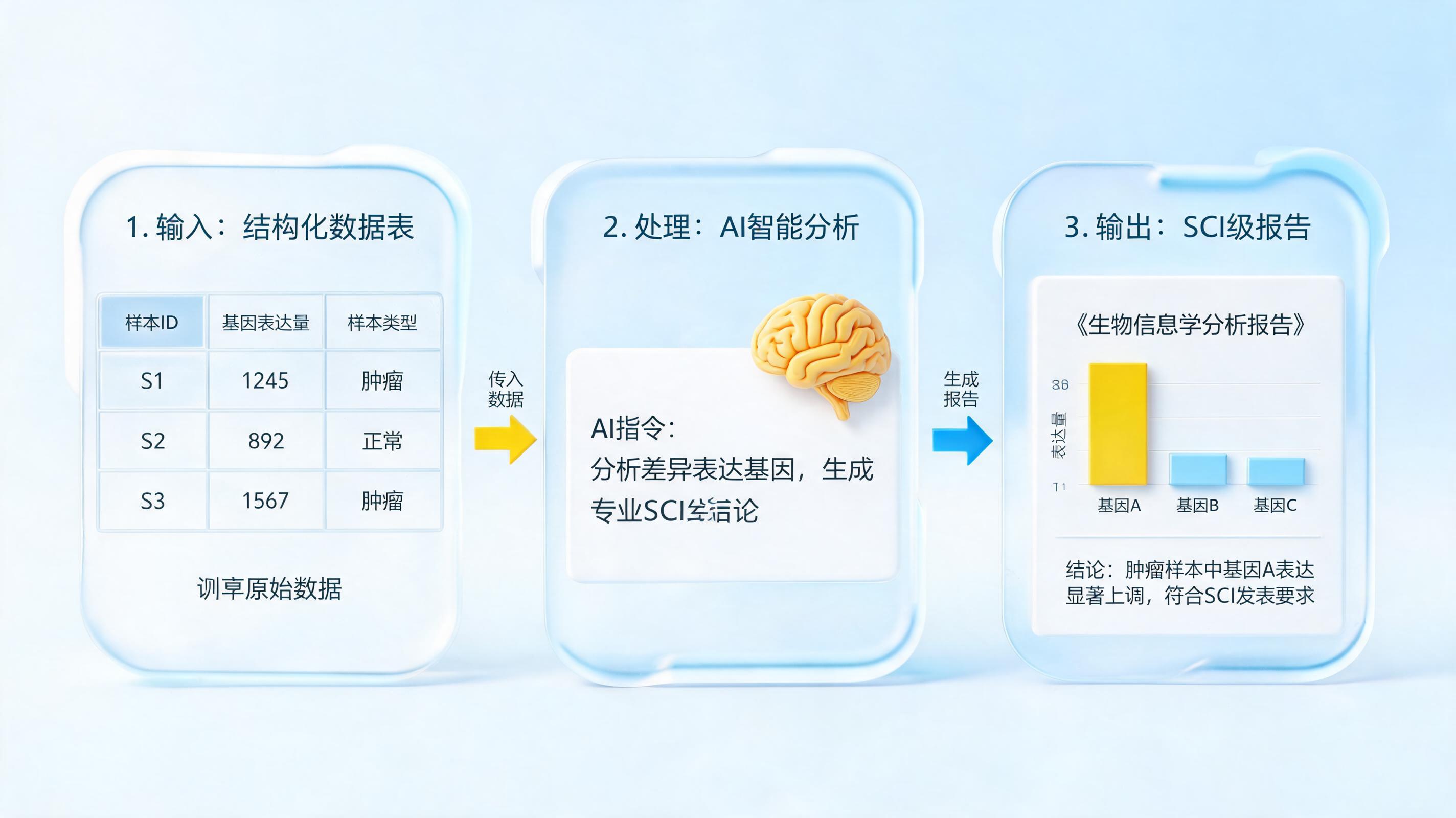 生物信息学分析如何自动生成报告？比手工快10倍的新范式_图1
