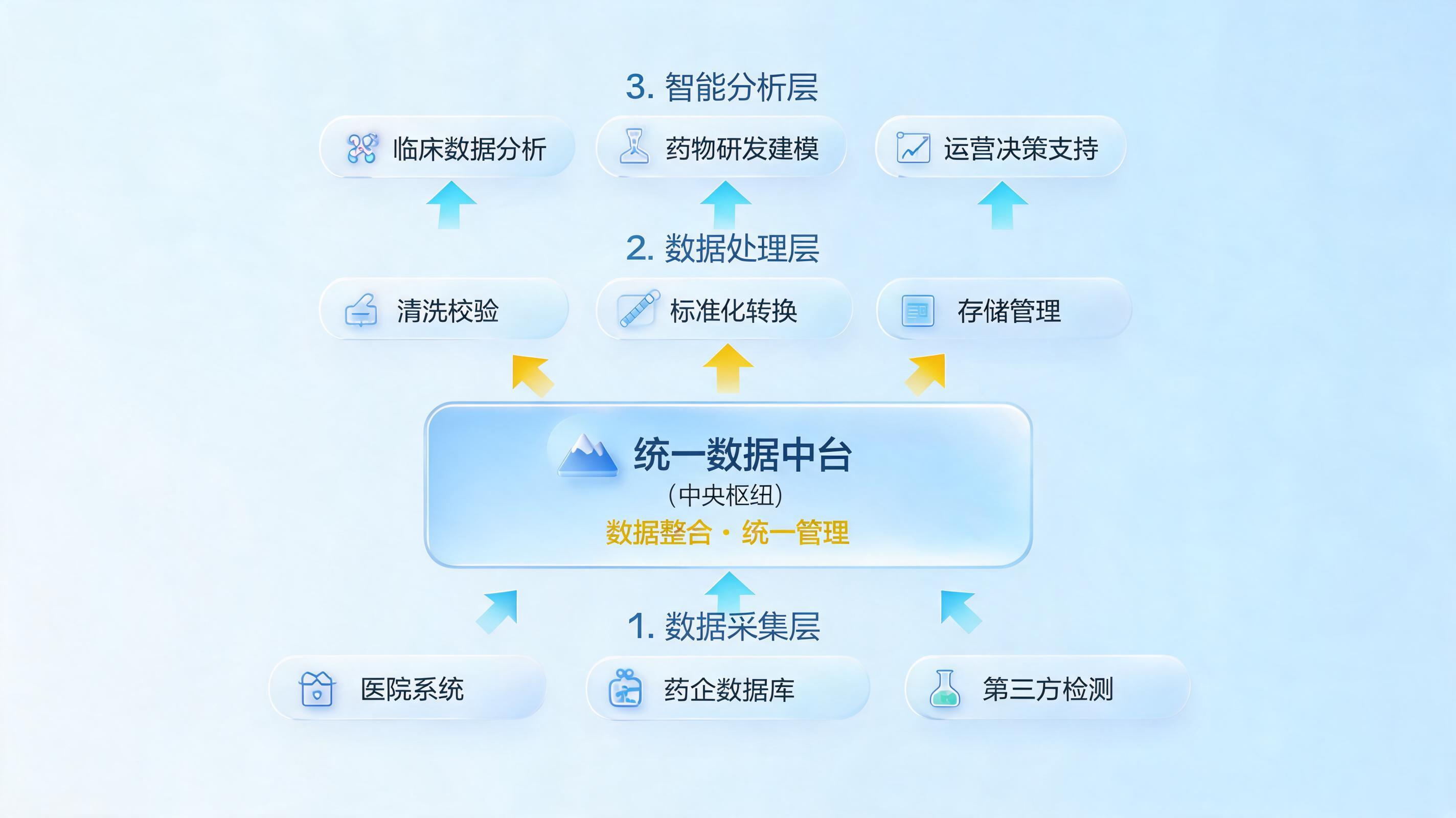 药品流向数据平台怎么统一建设？从架构到落地的全景指南_图1