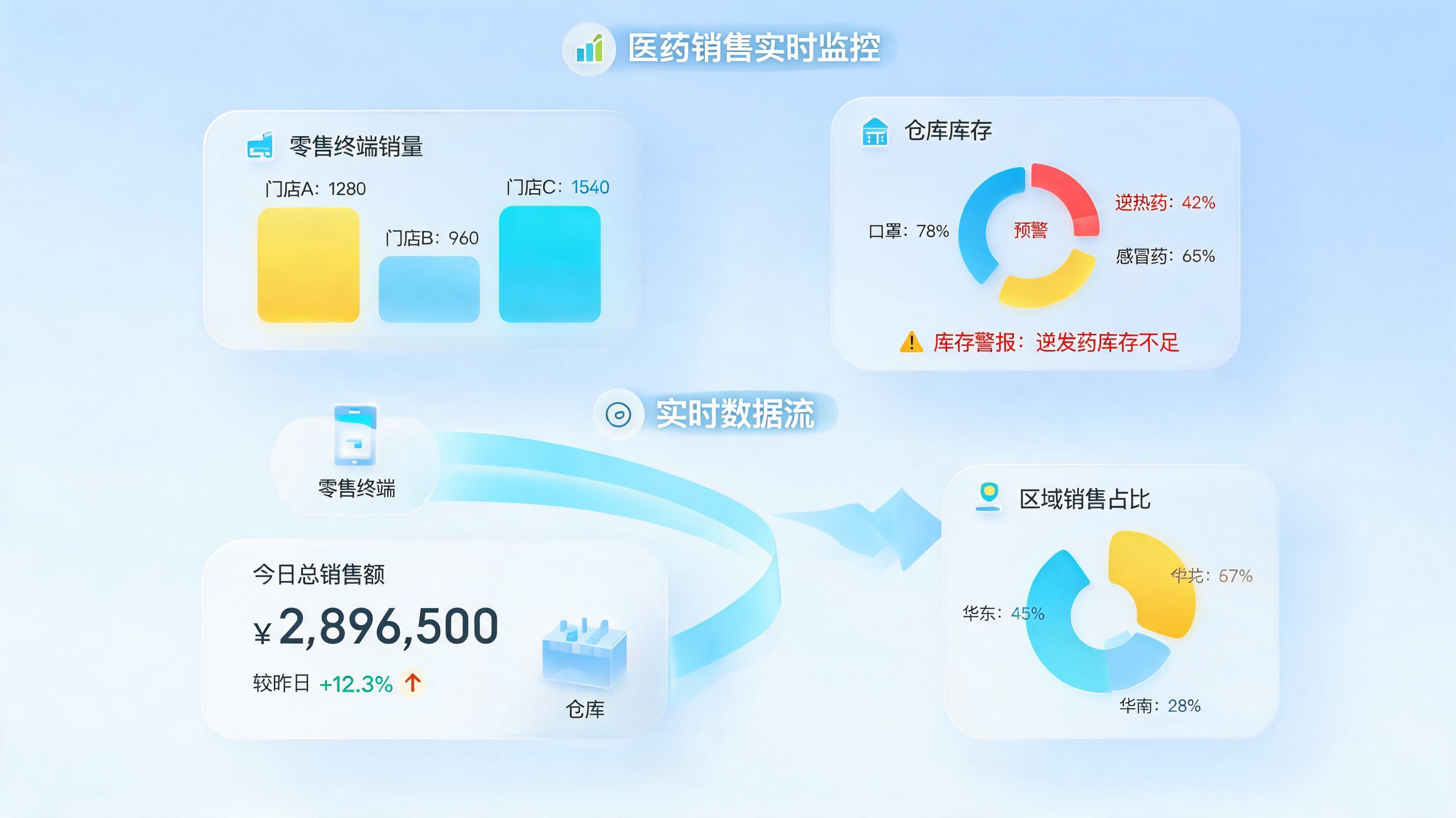 如何实现药品销售的实时数据监控？从“后知后觉”到“即时洞察”_图1
