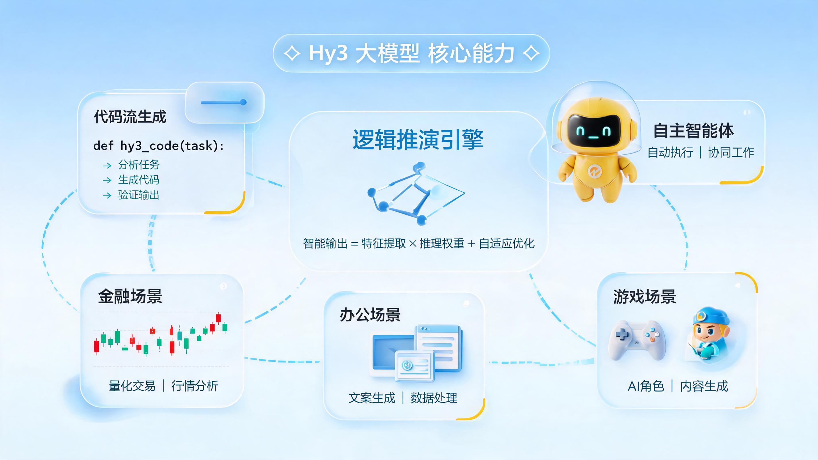 Hy3 擅长什么？腾讯混元最强模型的五大核心优势全解析_图1