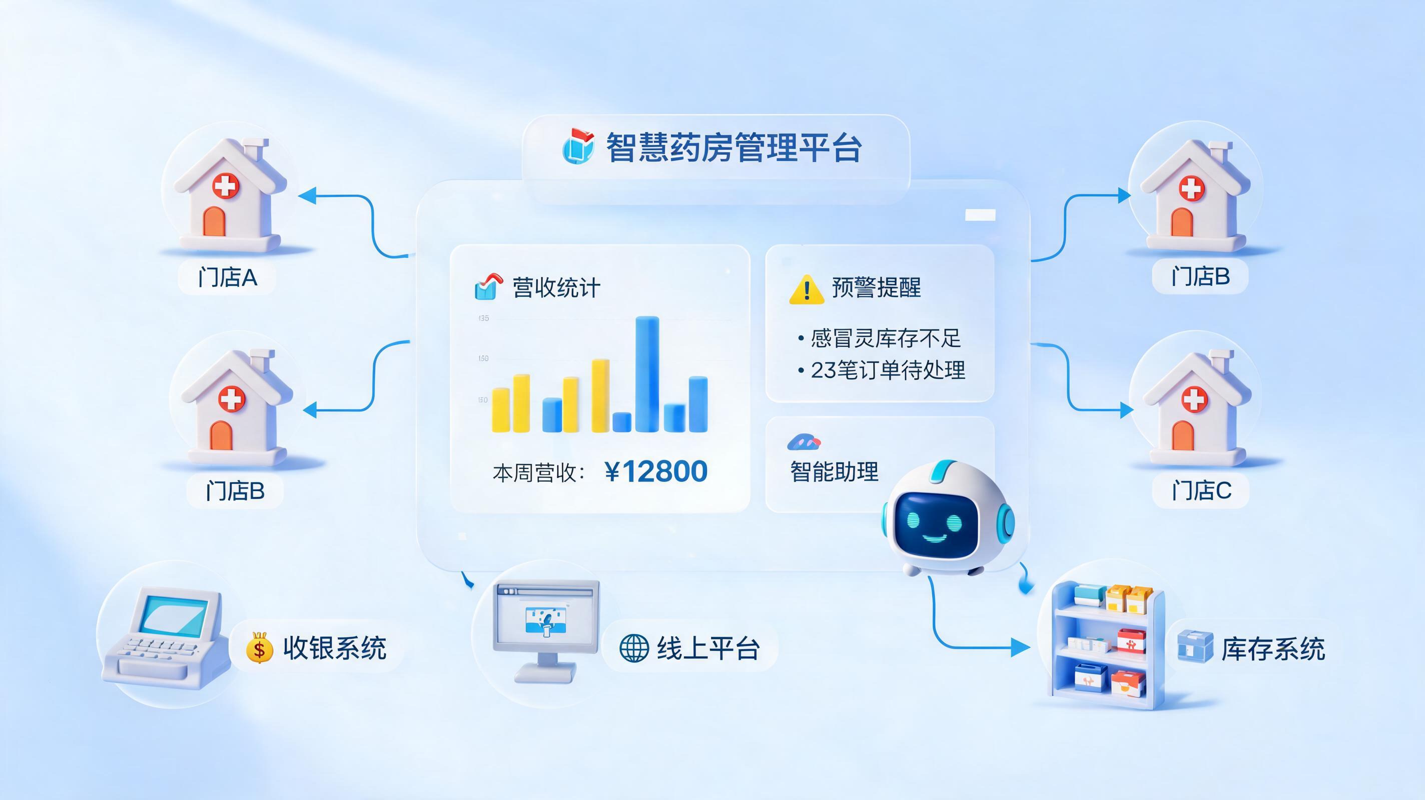 连锁药店的经营报表怎么自动生成？从数据孤岛到智能洞察