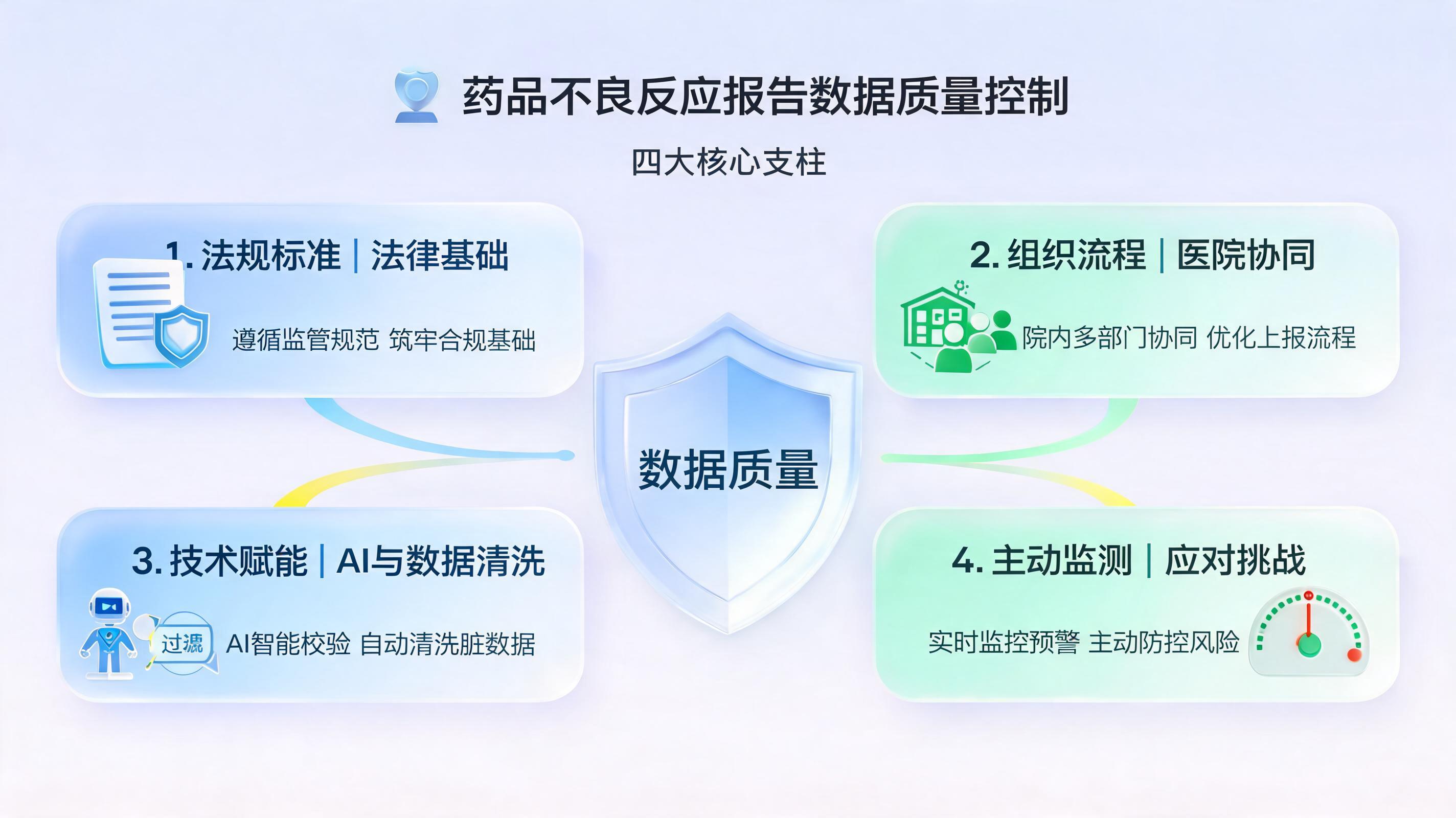 药品不良反应数据控制:从被动报告到主动监测