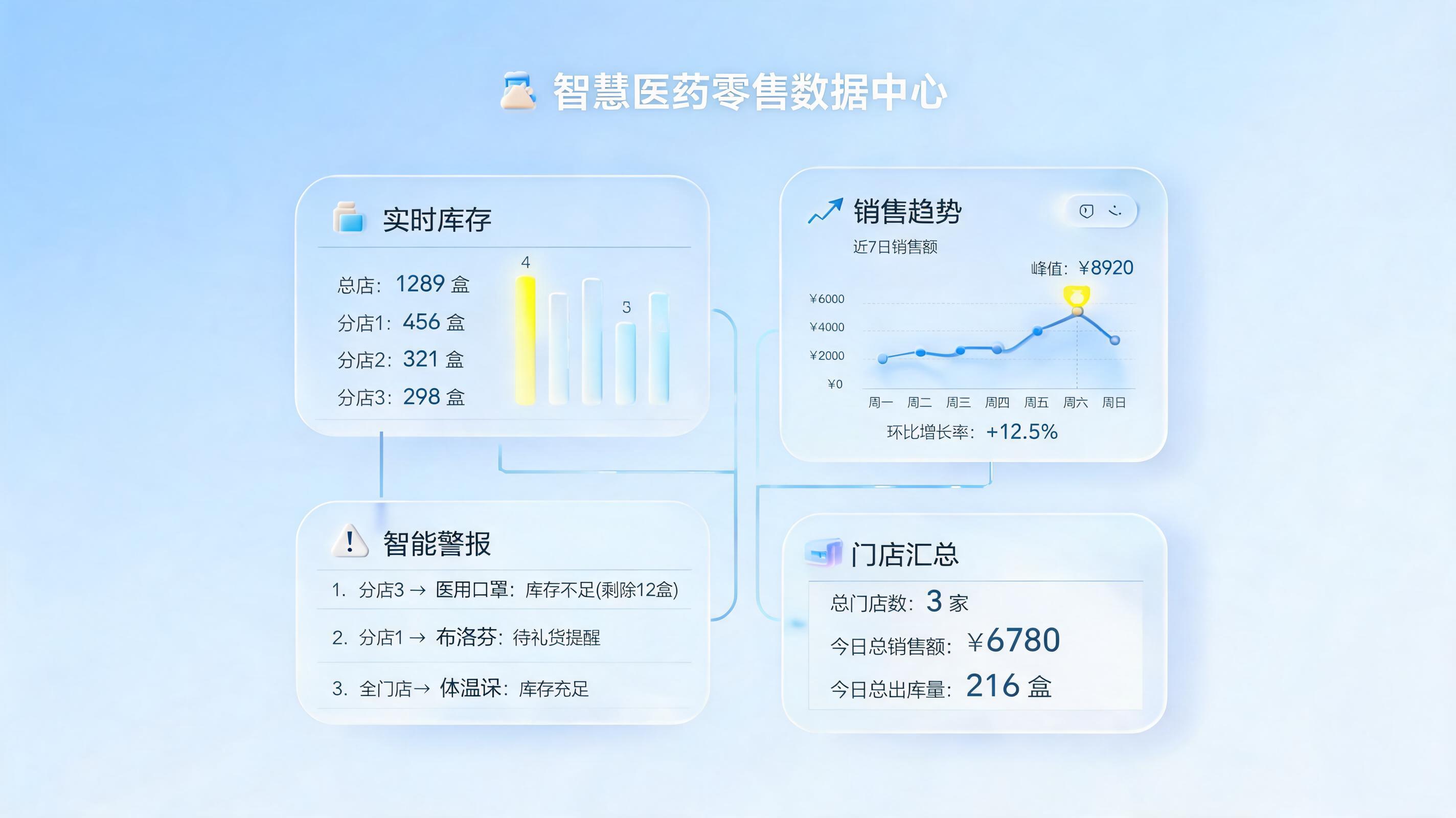 药品零售决策滞后？构建实时数据驱动体系的三把钥匙_图1