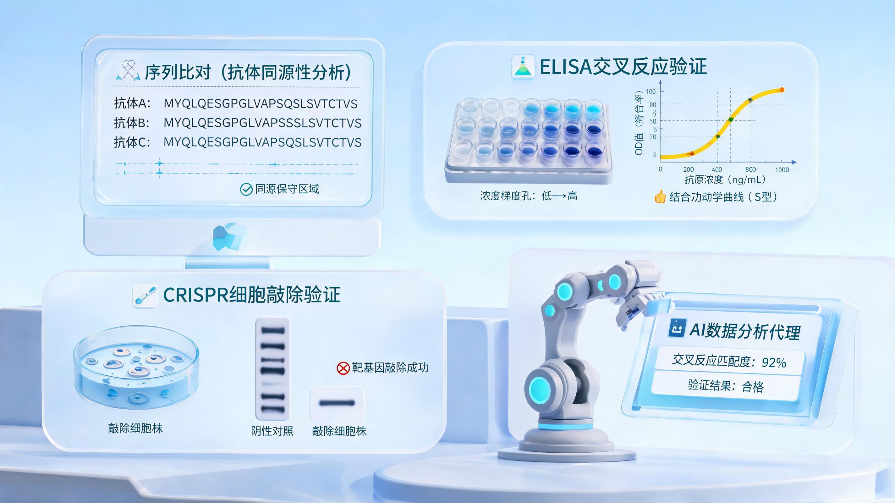 抗体交叉反应快筛难?三步构建多物种验证体系