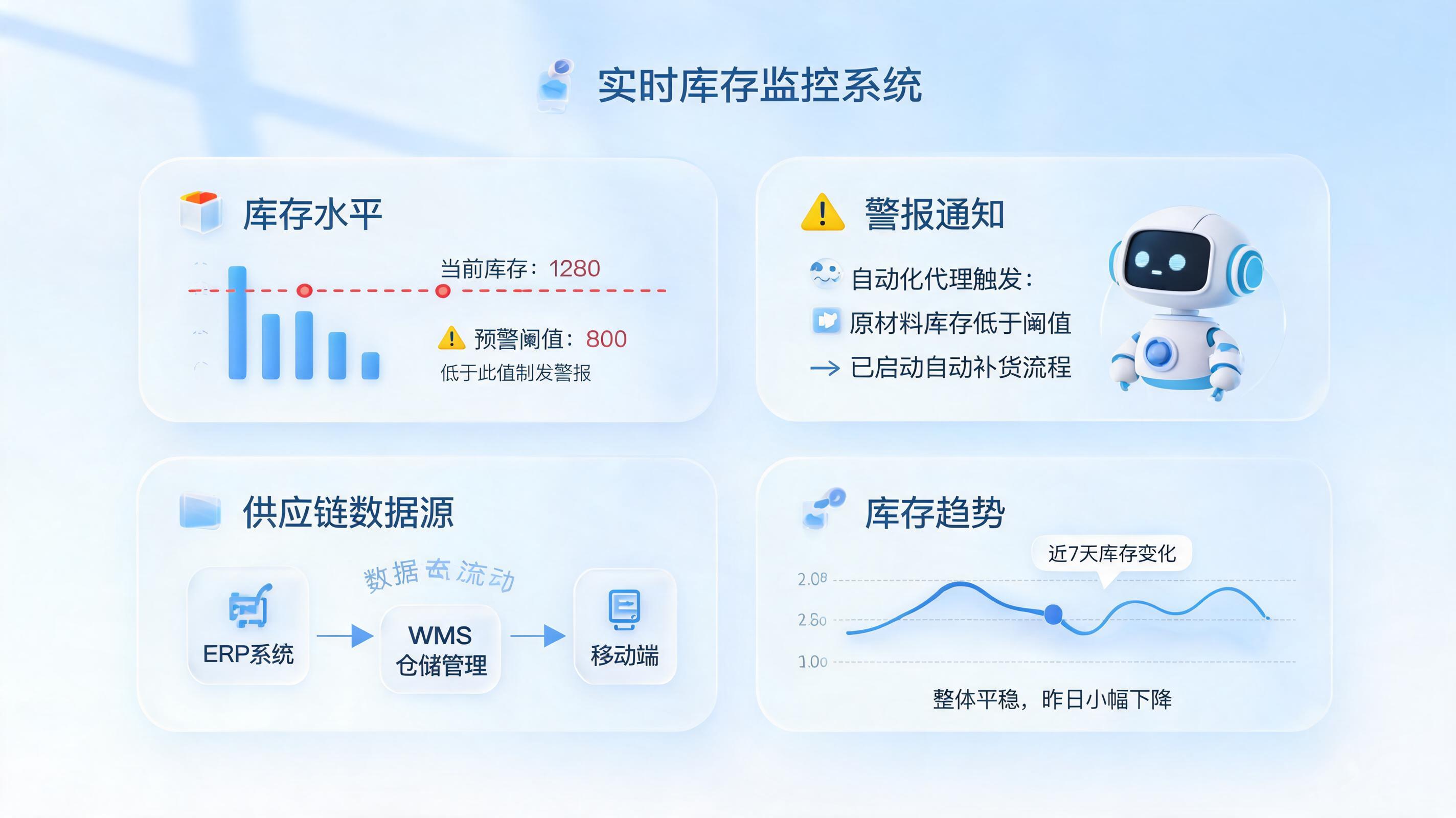 库存实时监控怎么做？实在Agent三步构建主动告警体系_图1
