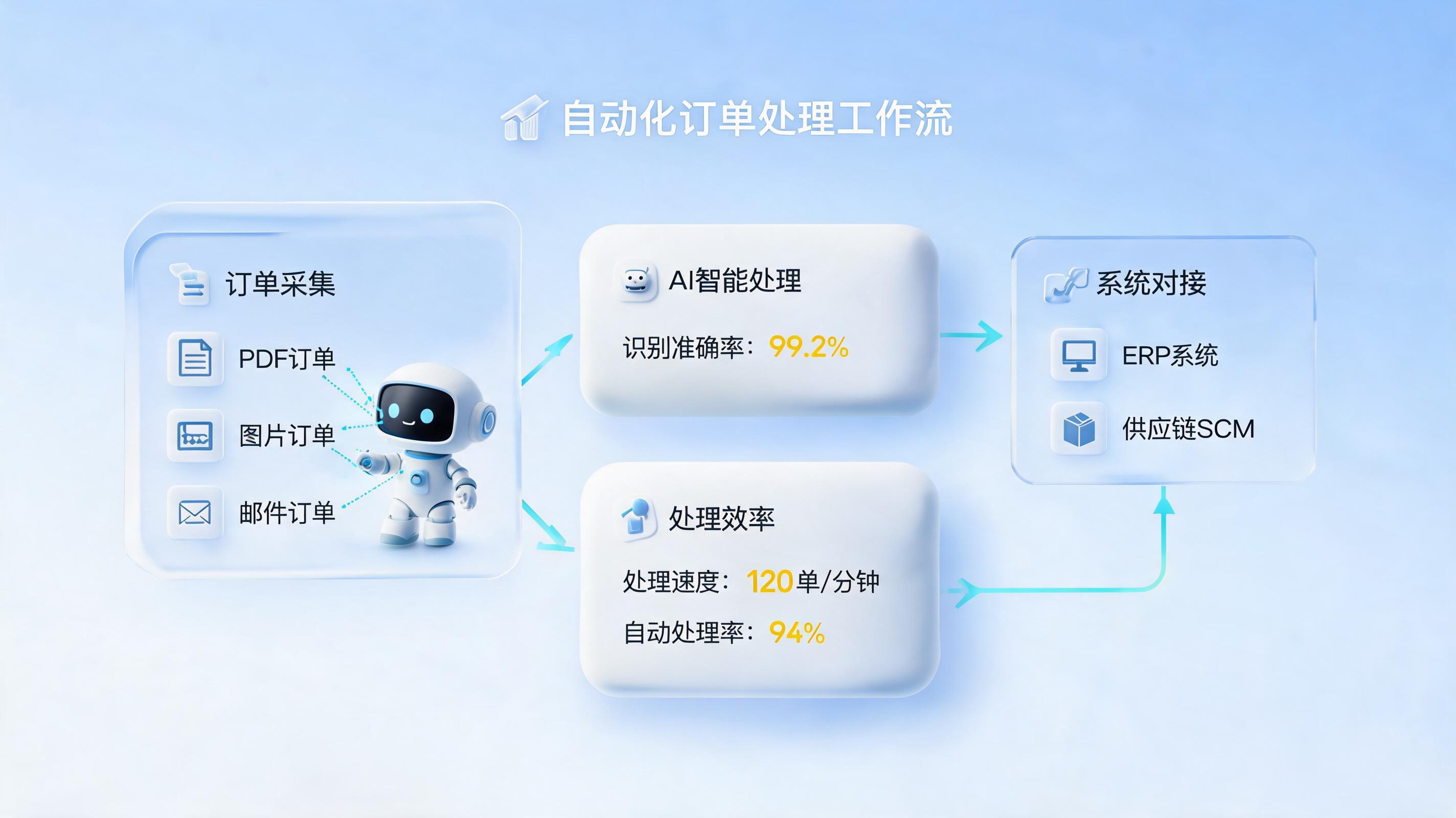 订单碎片化严重?用AI智能体重构效率