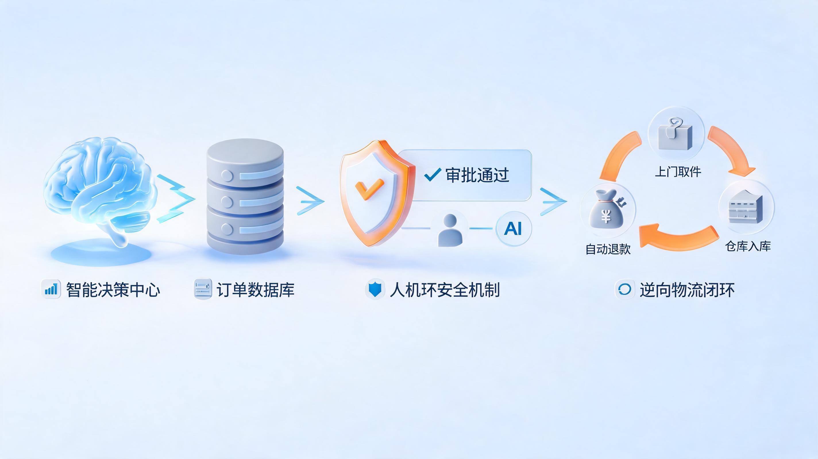退货退款无人值守:AI智能体如何重构企业售后全链路