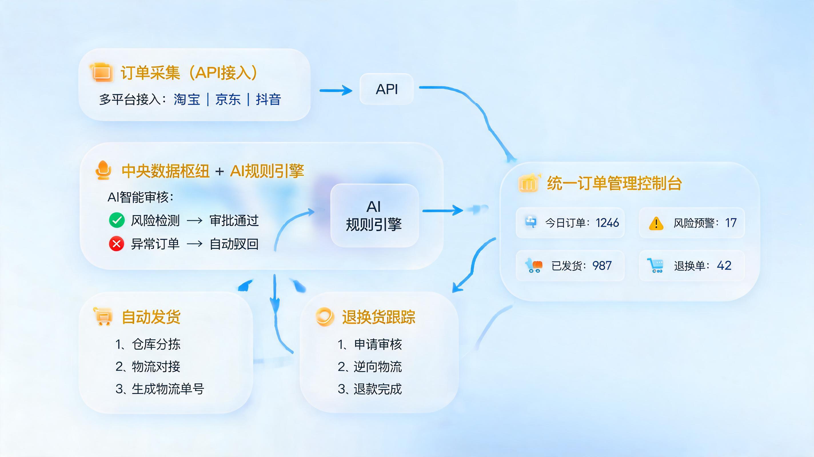 多店铺订单如何自动审核和流转?构建企业级智能体全攻略