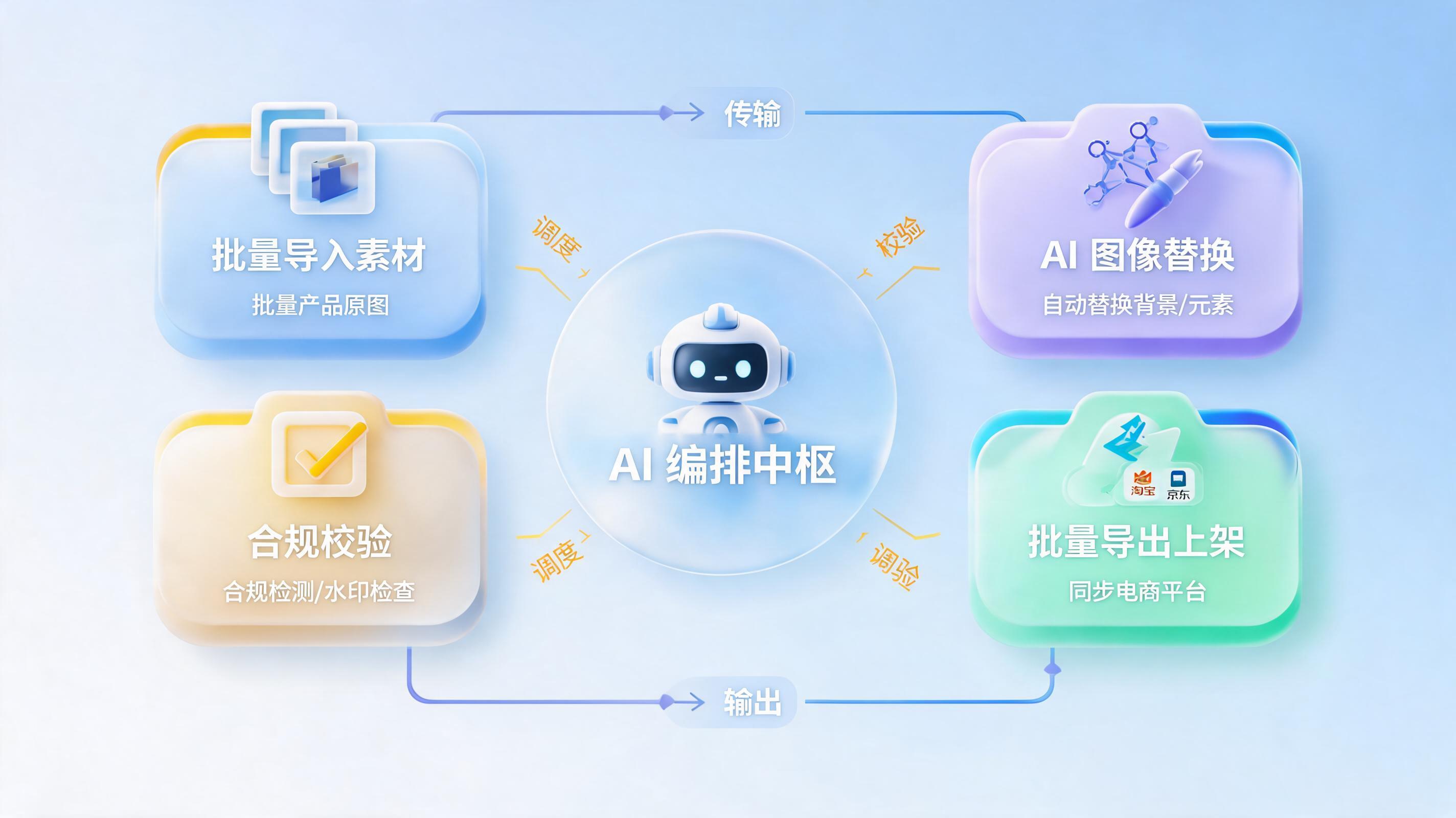 商品主图更换如何批量自动完成？从逐张手换到智能调度的效率革命_图1