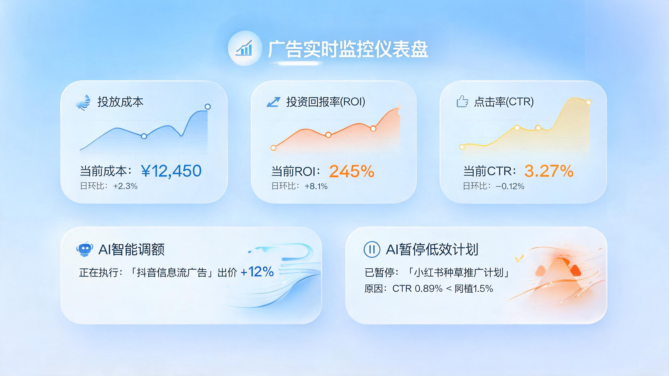 投放效果如何实时监控和自动调整？构建企业增长飞轮_图1