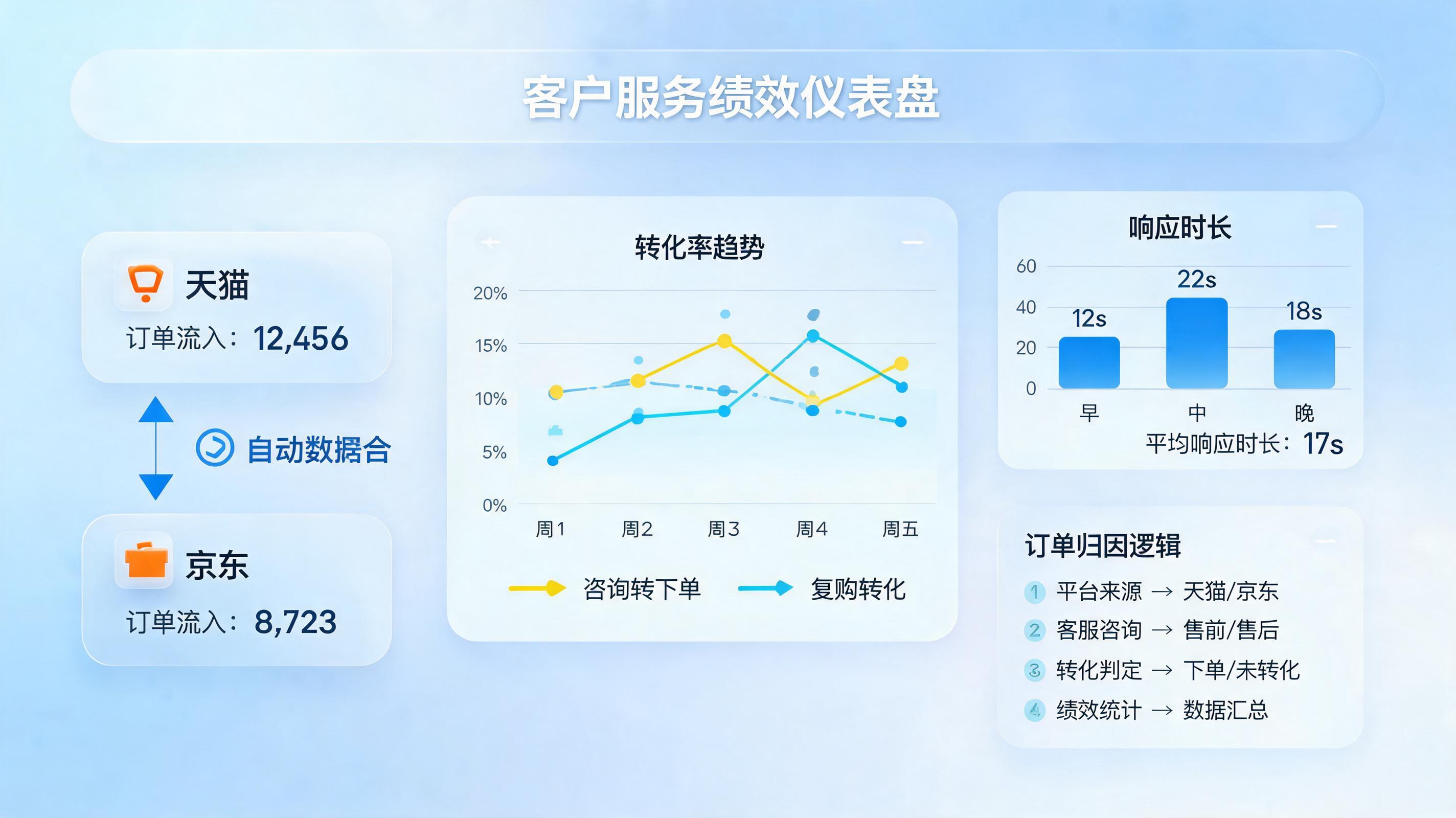 店铺客服绩效如何自动统计和考核？三招实现精益管理_图1