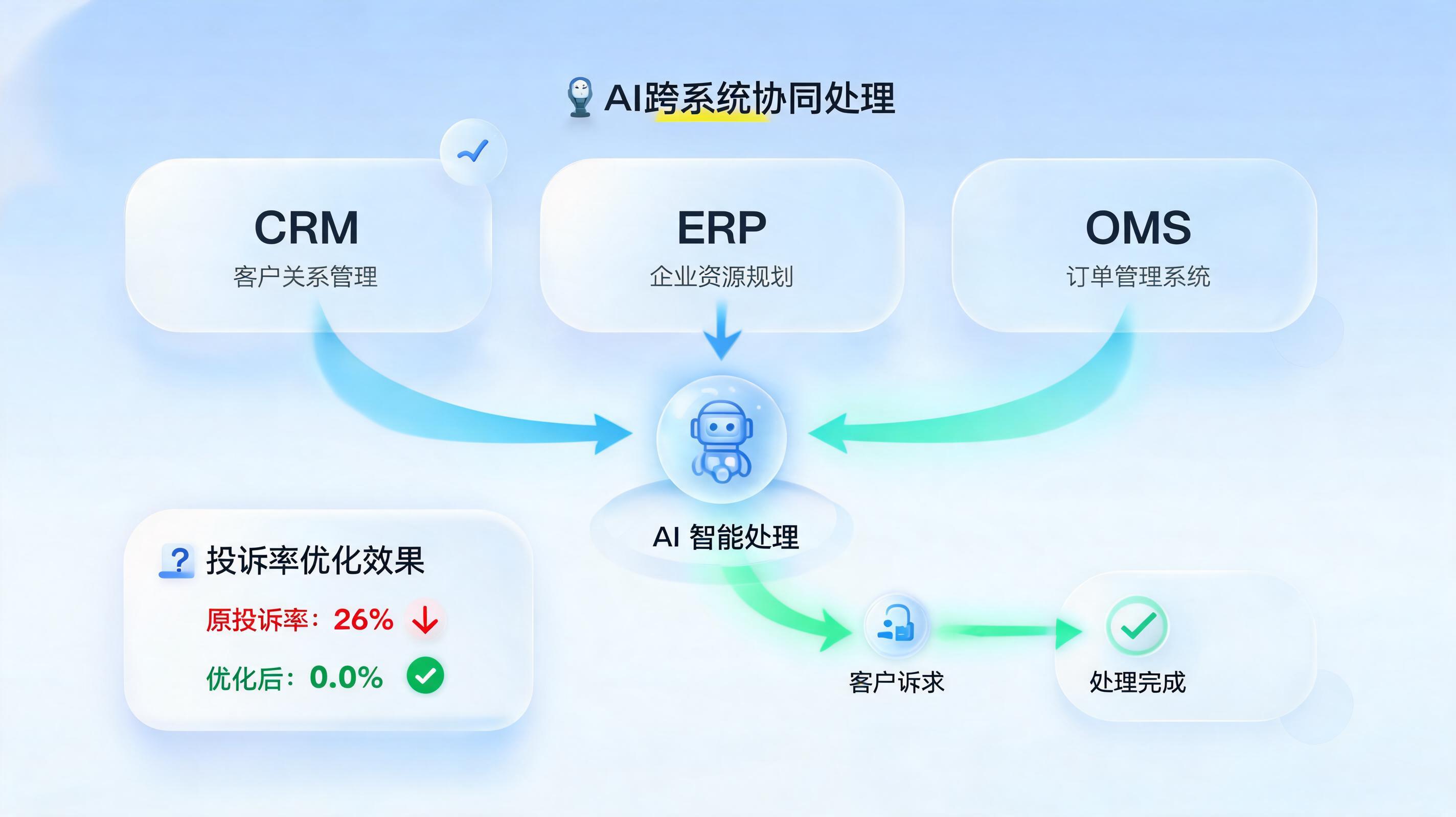 客服投诉占比26%难题如何破局?实在Agent打造服务闭环