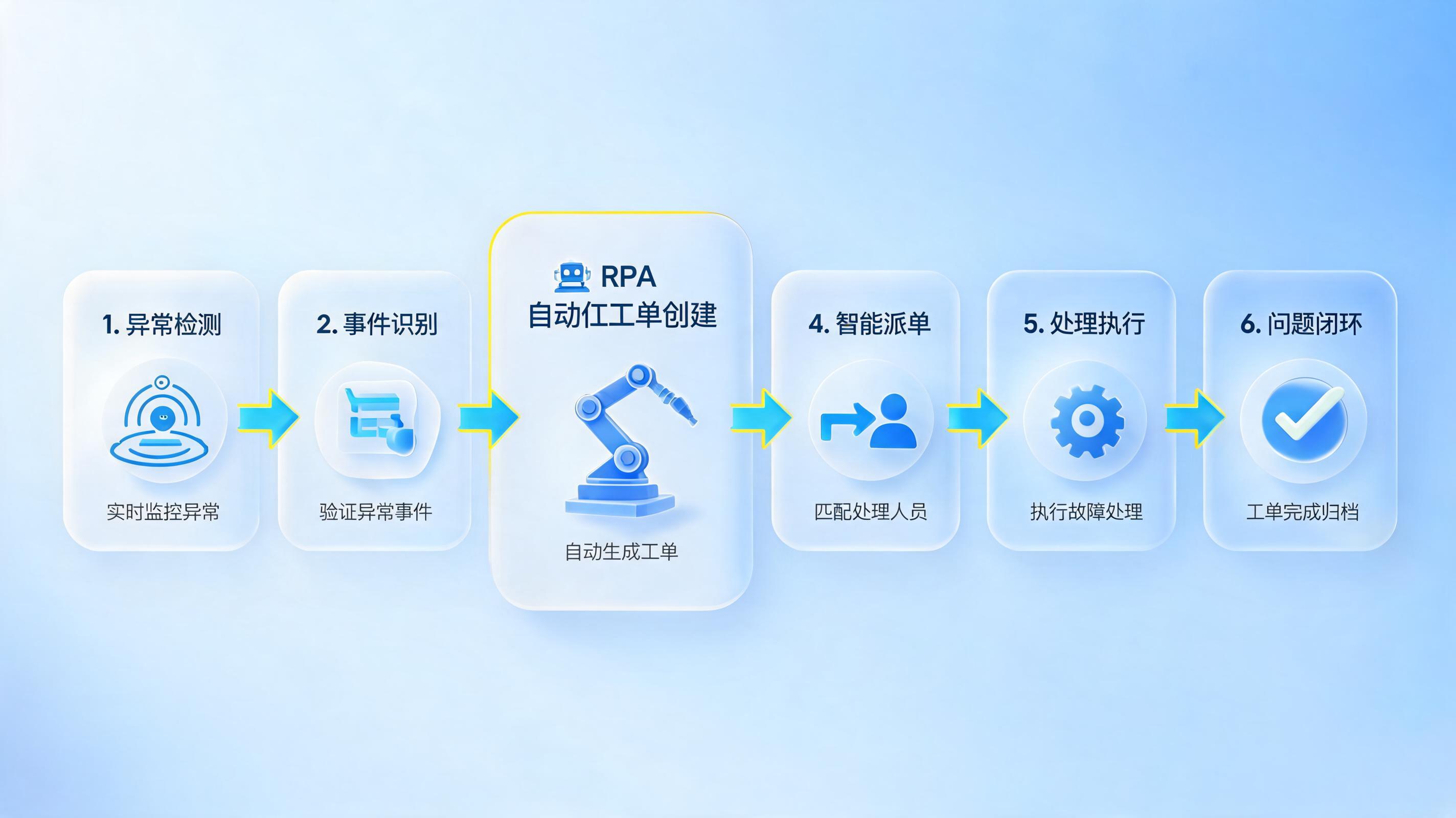 异常件建工单怎么自动化?六步闭环实现秒级响应