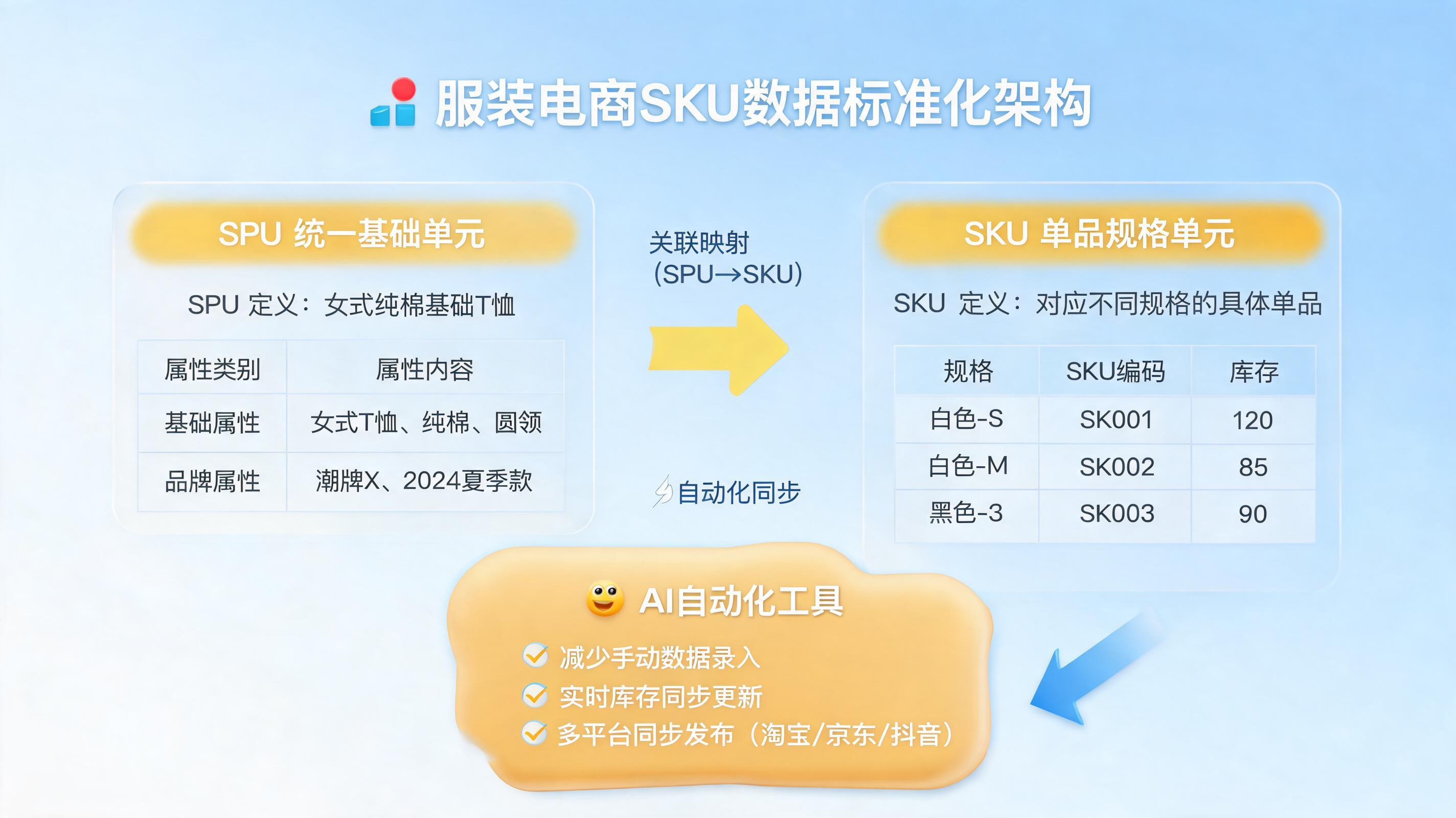 服饰SKU组合复杂、属性填写繁琐怎么提效?