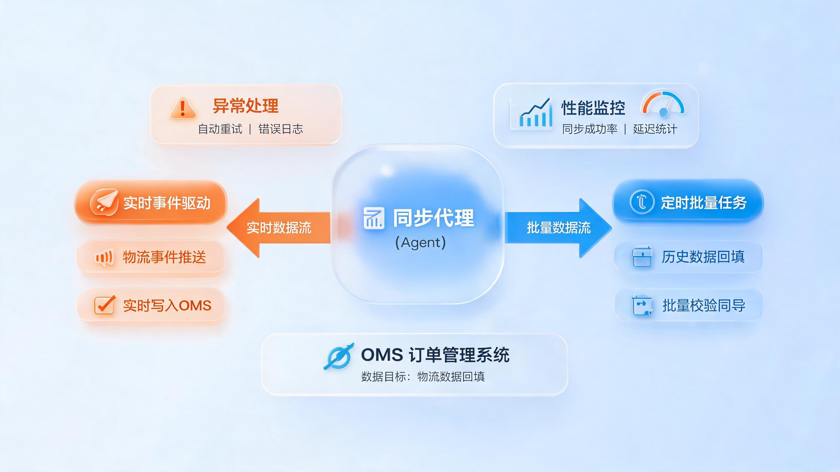 订舱数据回填OMS:Agent同步机制全解析