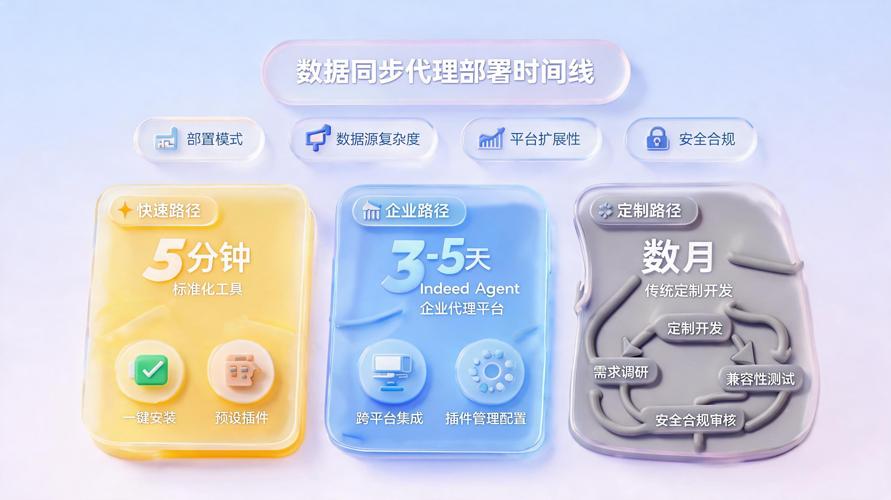 部署数据同步Agent大概要多久？从分钟到月，选对路径是关键_图1