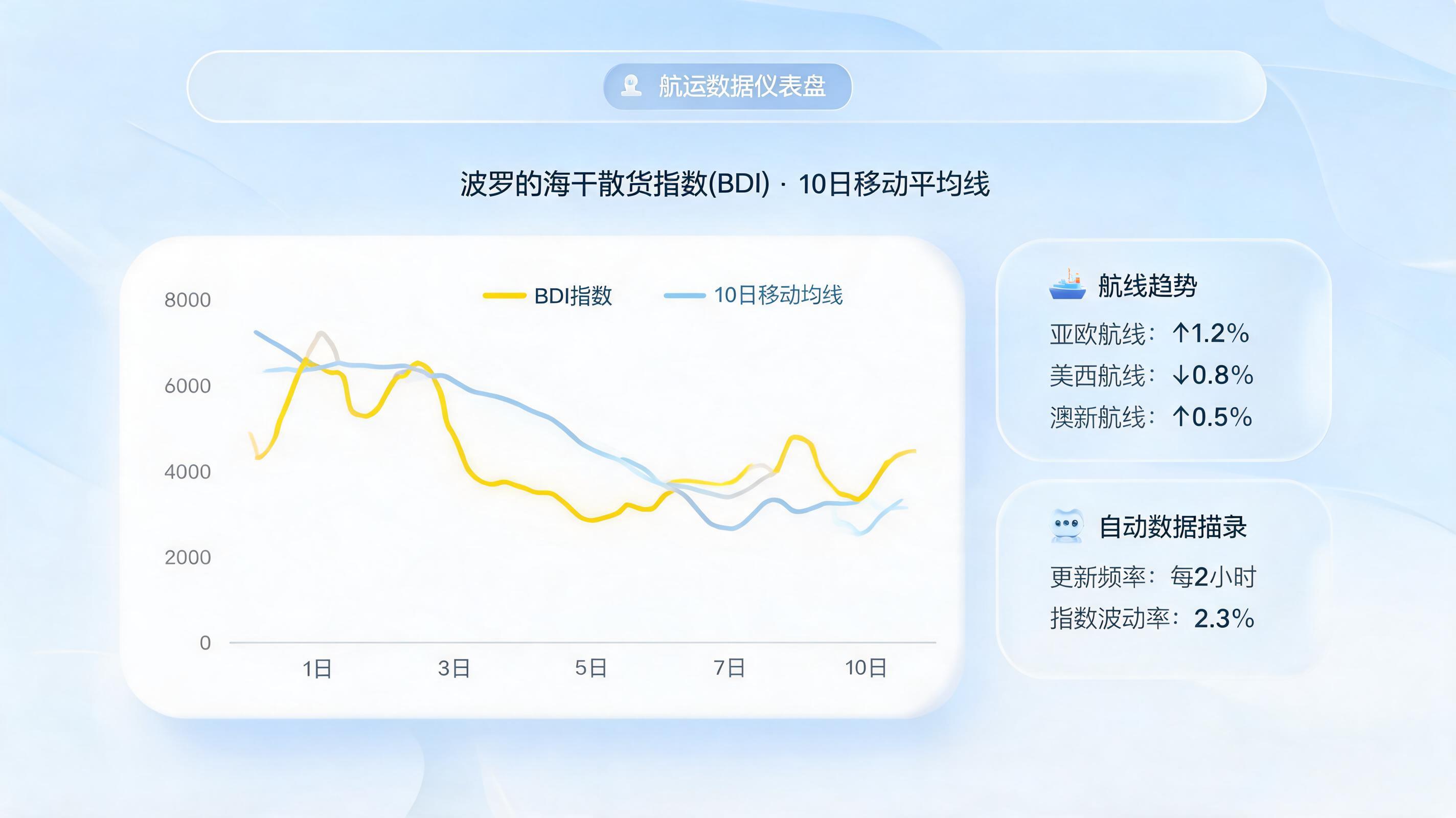 历史运价数据，Agent能自动保存并生成趋势图吗？