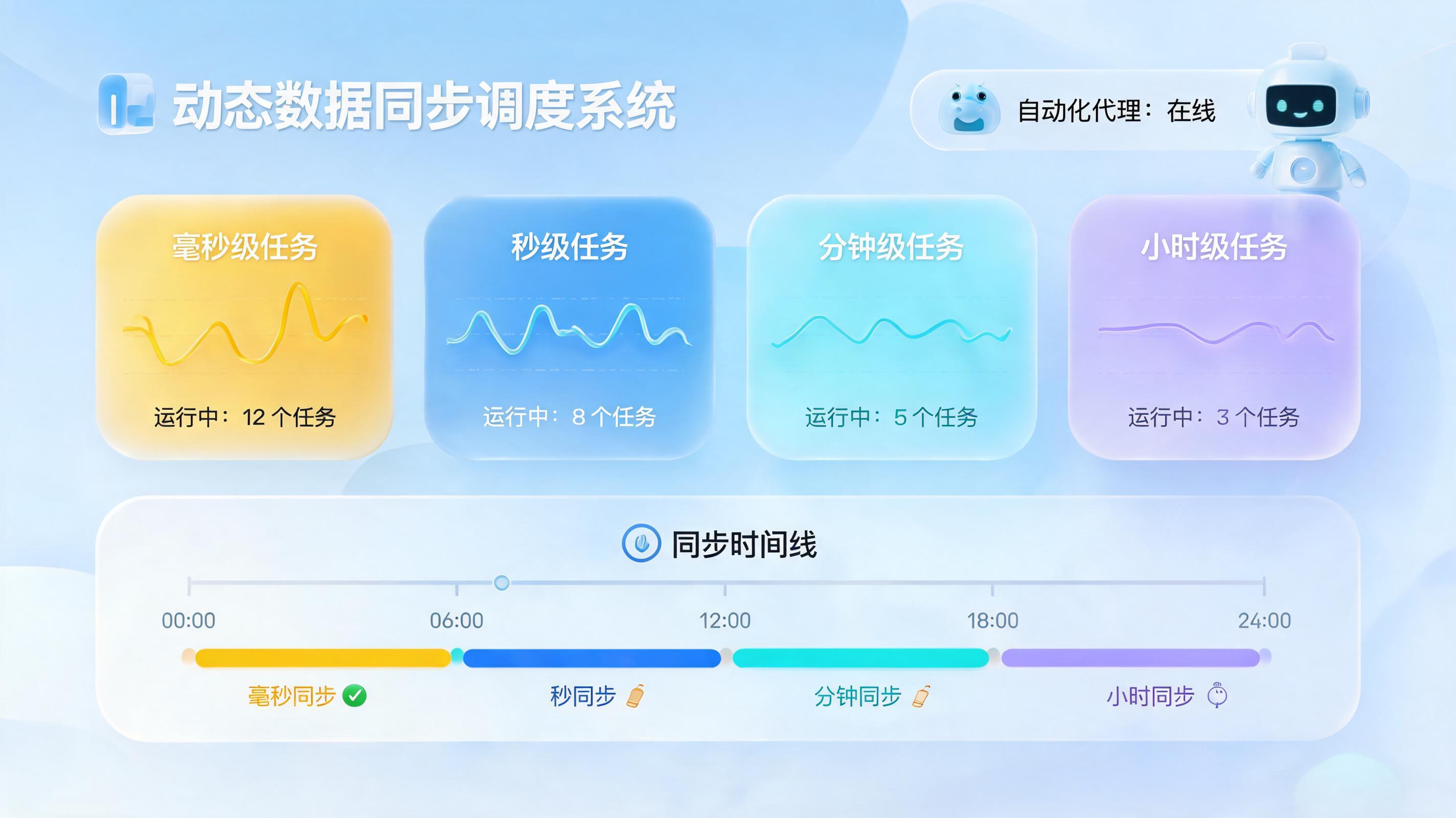 数据同步频率能按需设置吗?现代自动化系统的灵活调度术
