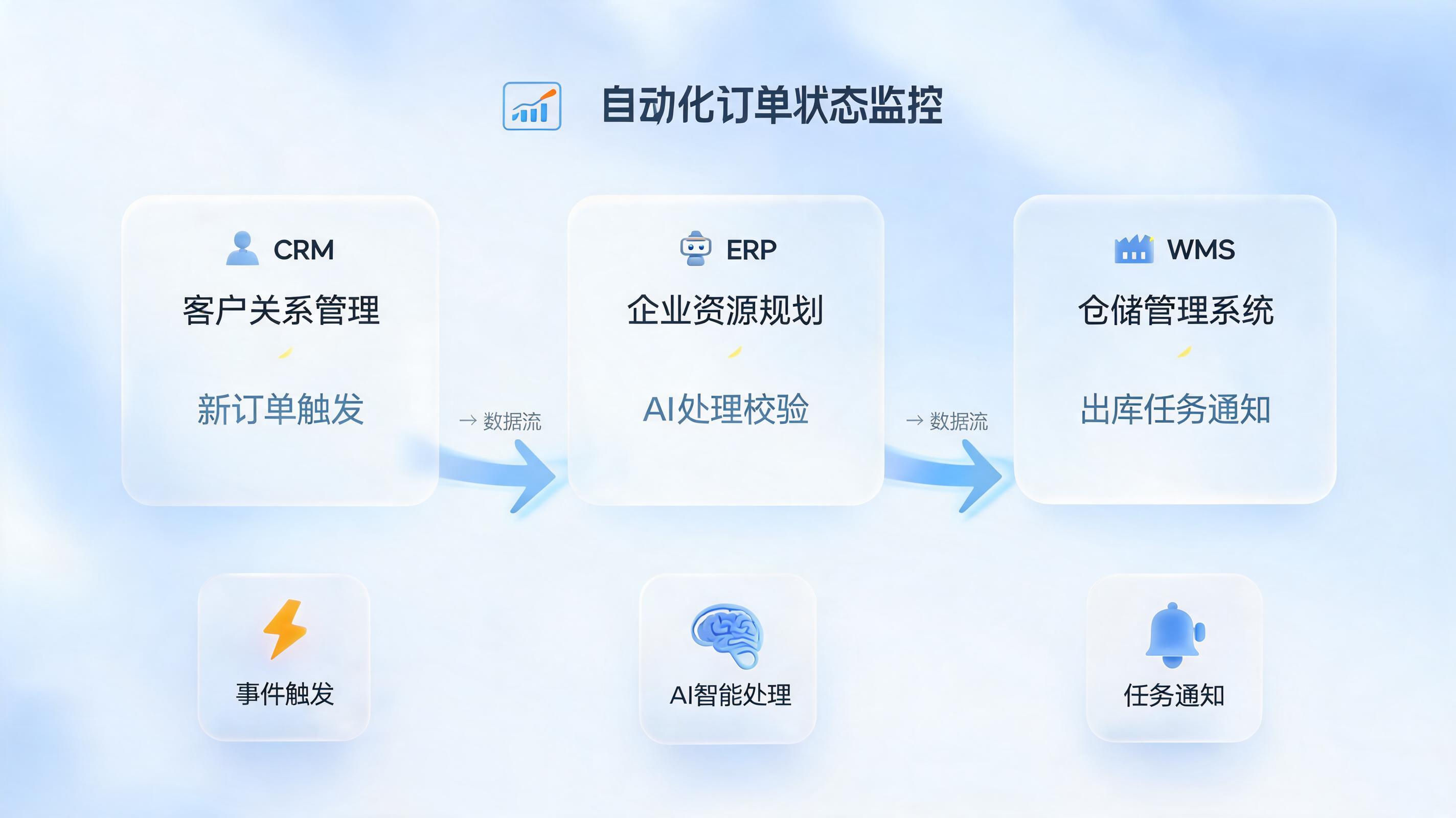 录单后订单状态能自动更新?挖掘企业流程自动化的终极潜能