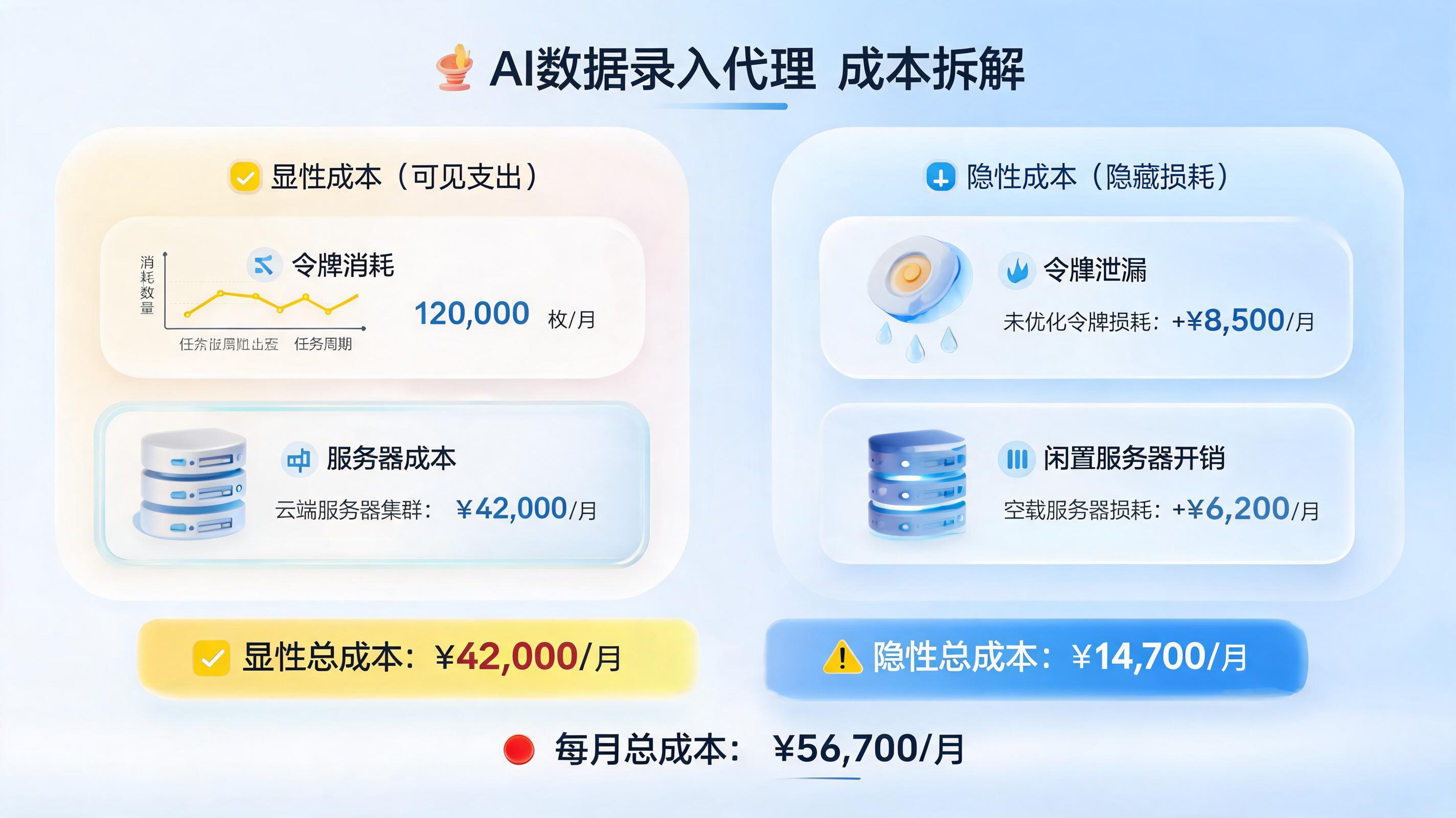 录单Agent维护成本:拆解“隐性膨胀”与主动控费策略