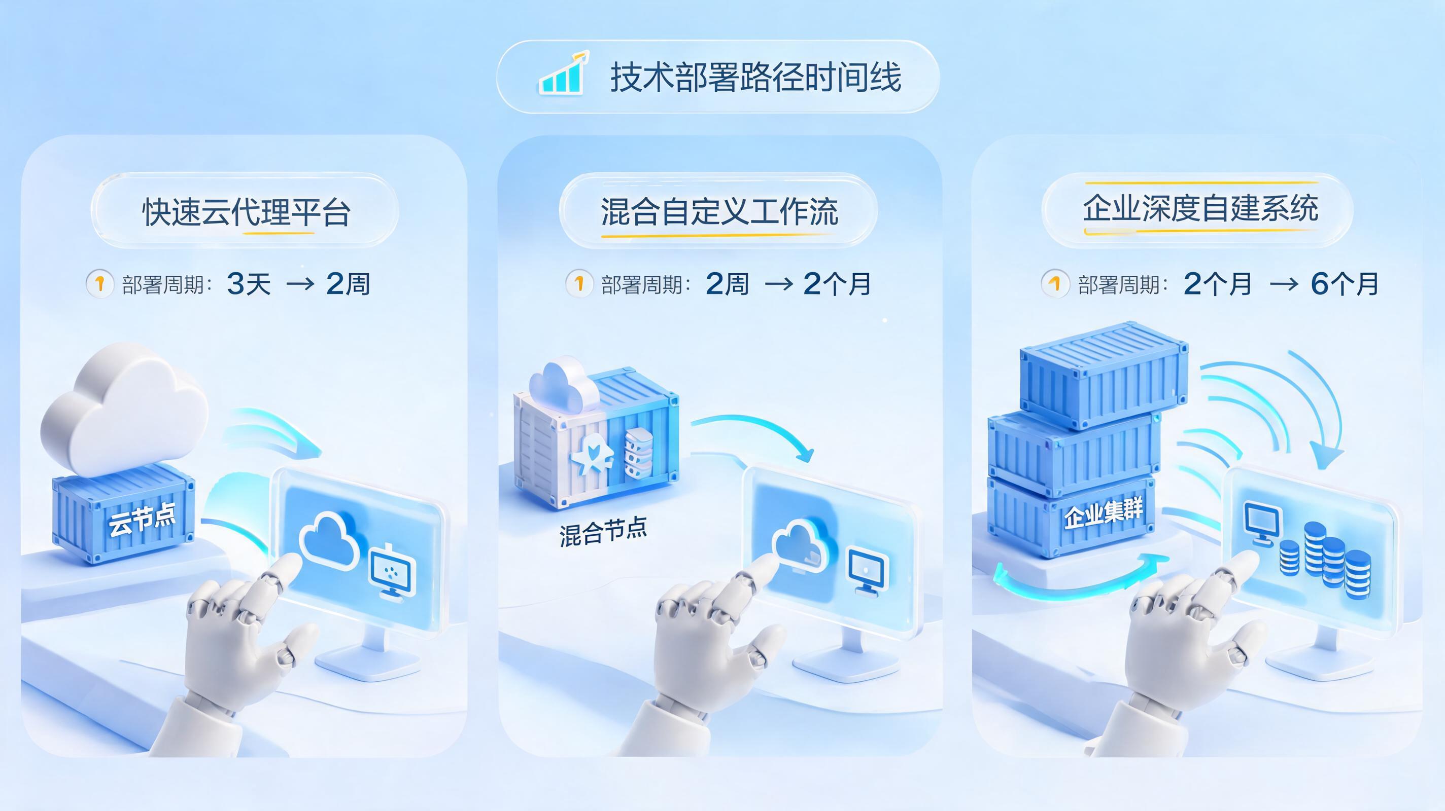 部署订舱自动化Agent大概要多久?从3天到6个月的真实拆解
