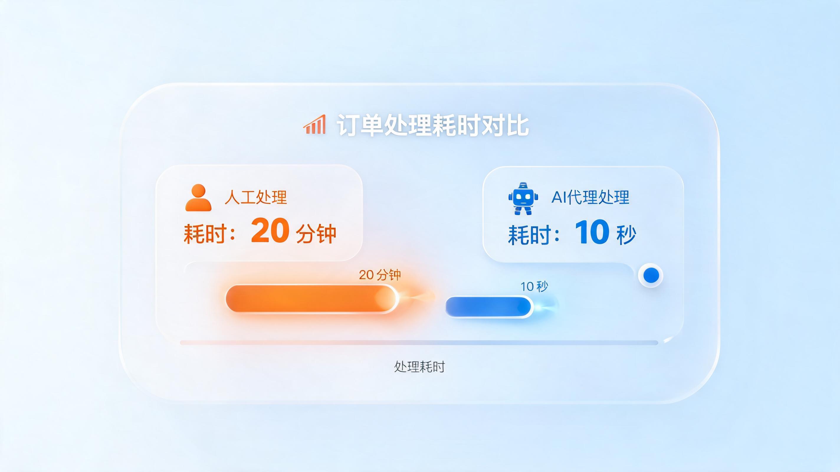 录单Agent处理一票订单平均需要多长时间？_图1