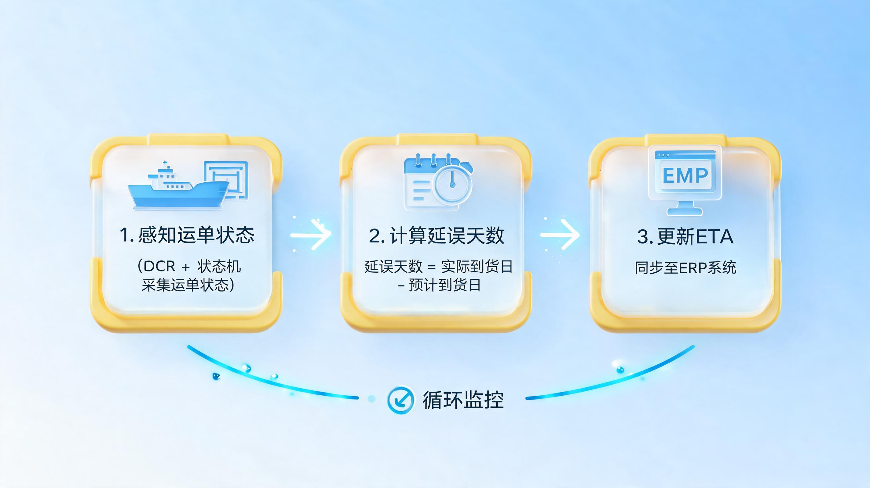 物流延误时,Agent能自动计算延误天数并更新预计到港吗?