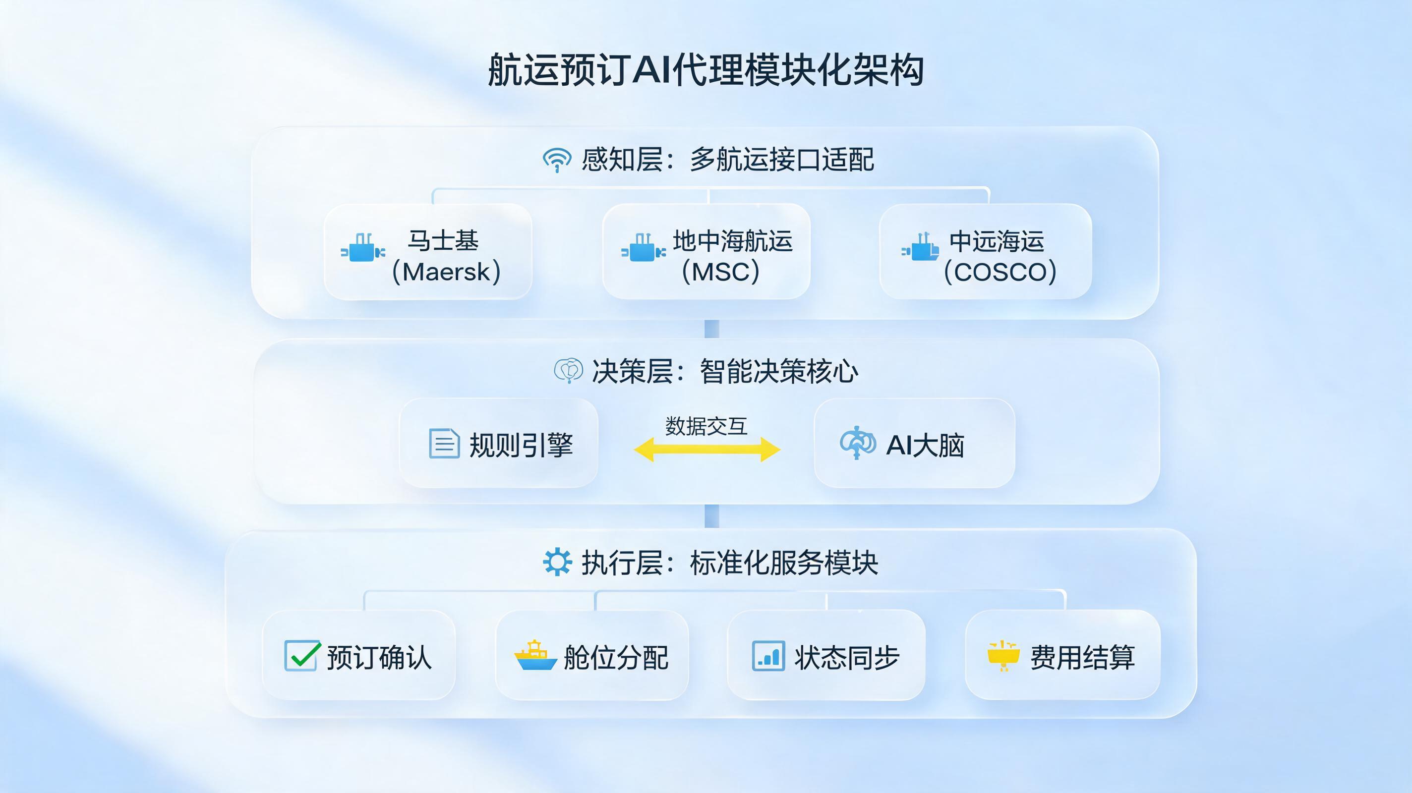 订舱界面千差万别？智能体这样见招拆招