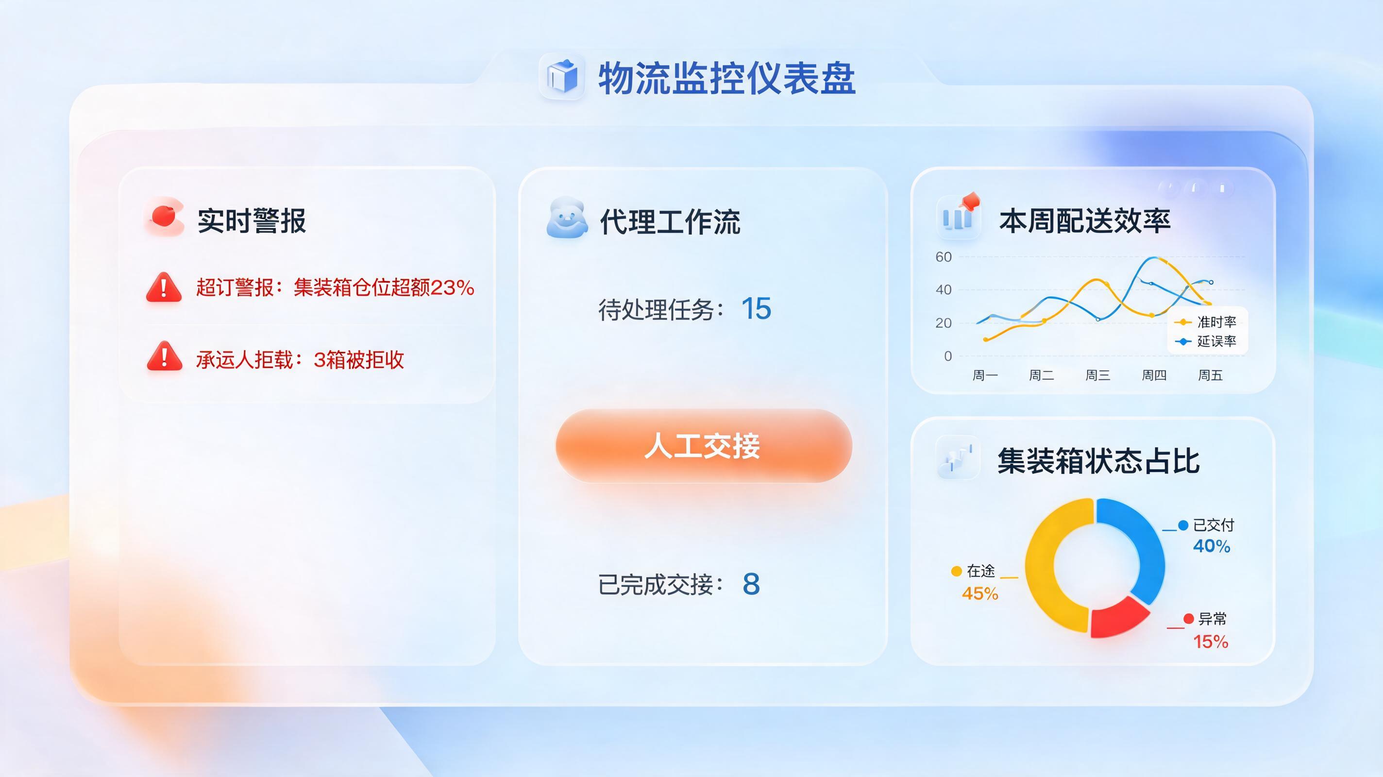 订舱异常Agent能否自动报警转人工？从实践看人机协同