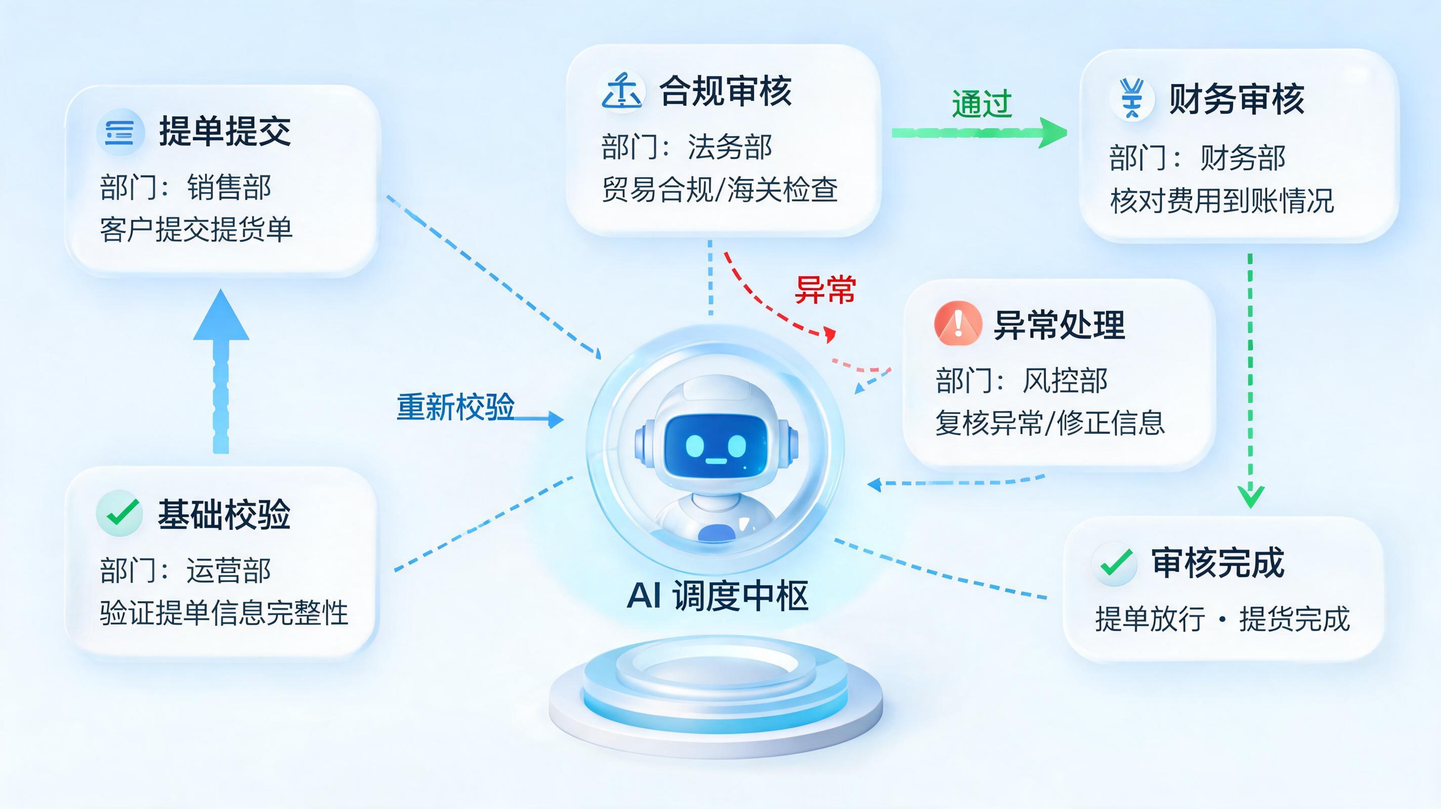 提单审批流程繁琐？实在Agent按组织架构精准配置审批节点