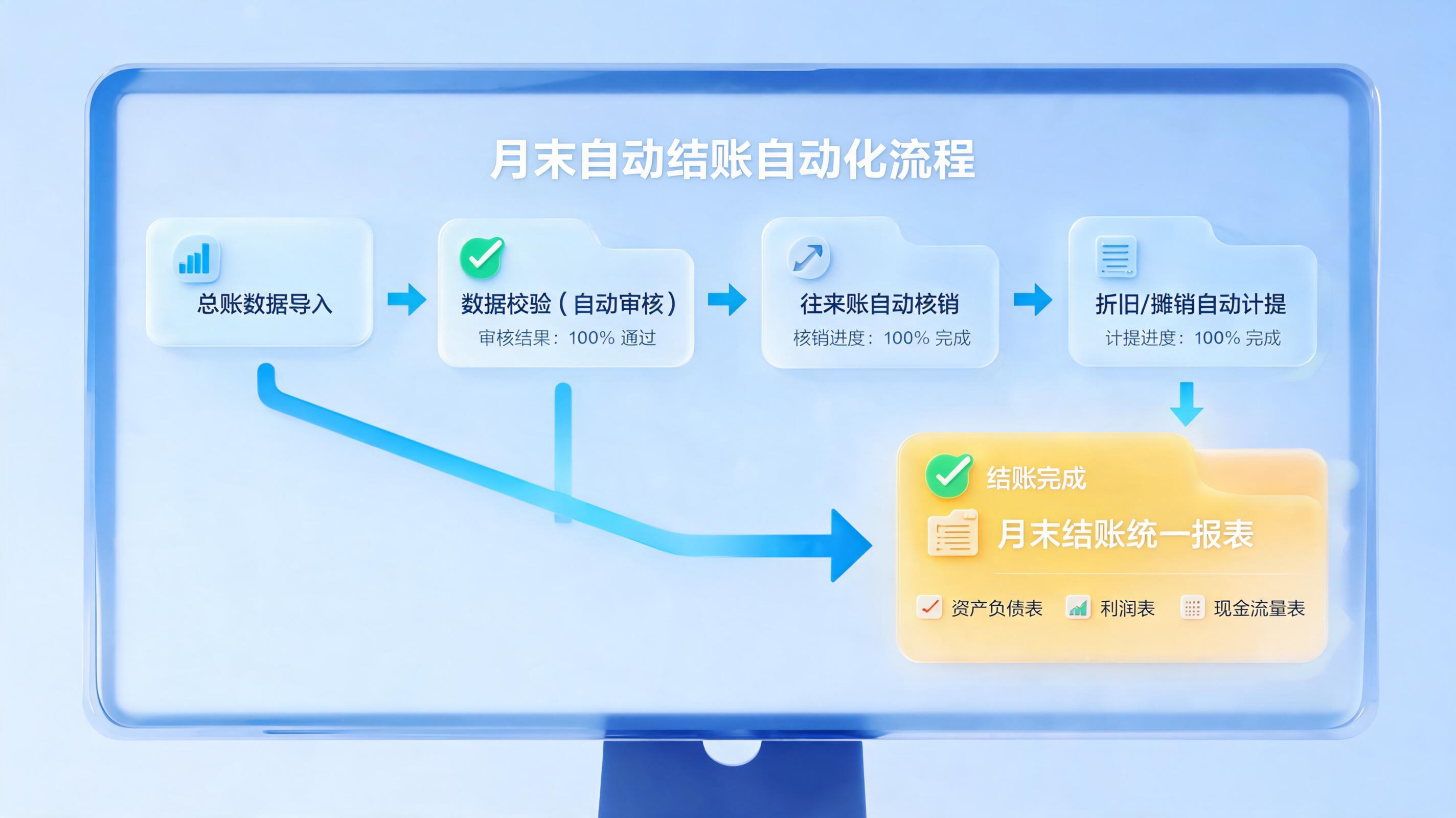 月末结账时的数据汇总,Agent能自动生成吗?从3天到3小时的无人值守革命