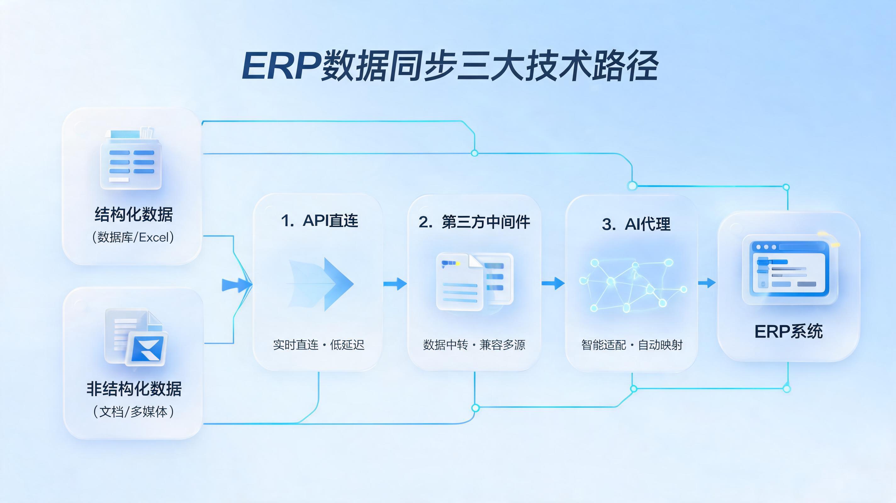 录单数据自动同步ERP,AI智能体如何打破企业数据孤岛?