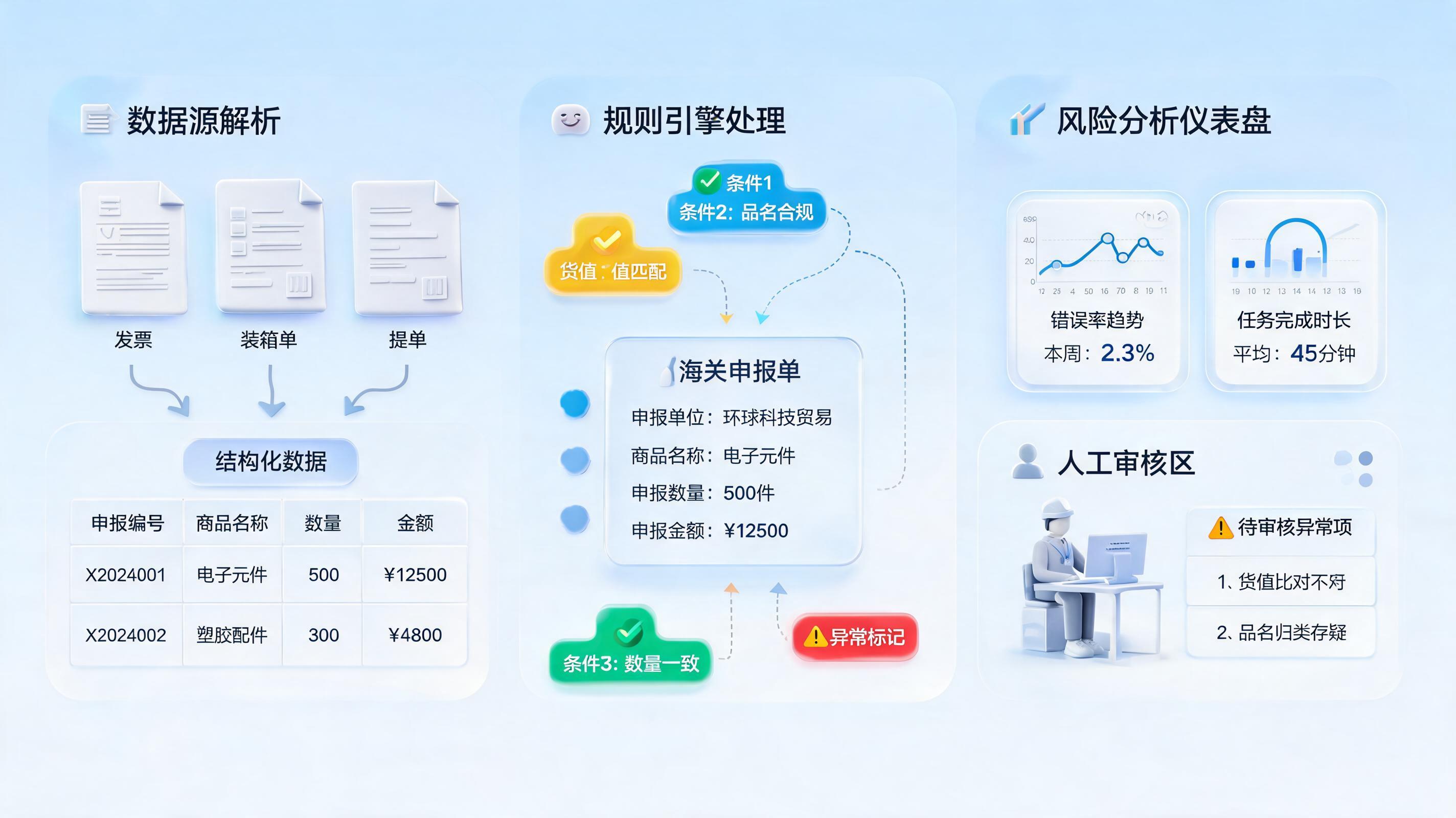 报关单审核Agent的数据判断逻辑与实在应用