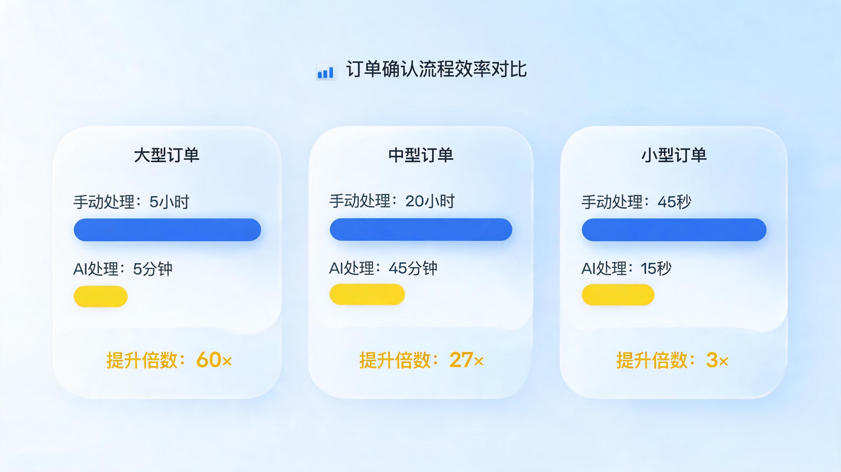 提单确认效率提升3-60倍：Agent如何重塑企业流程