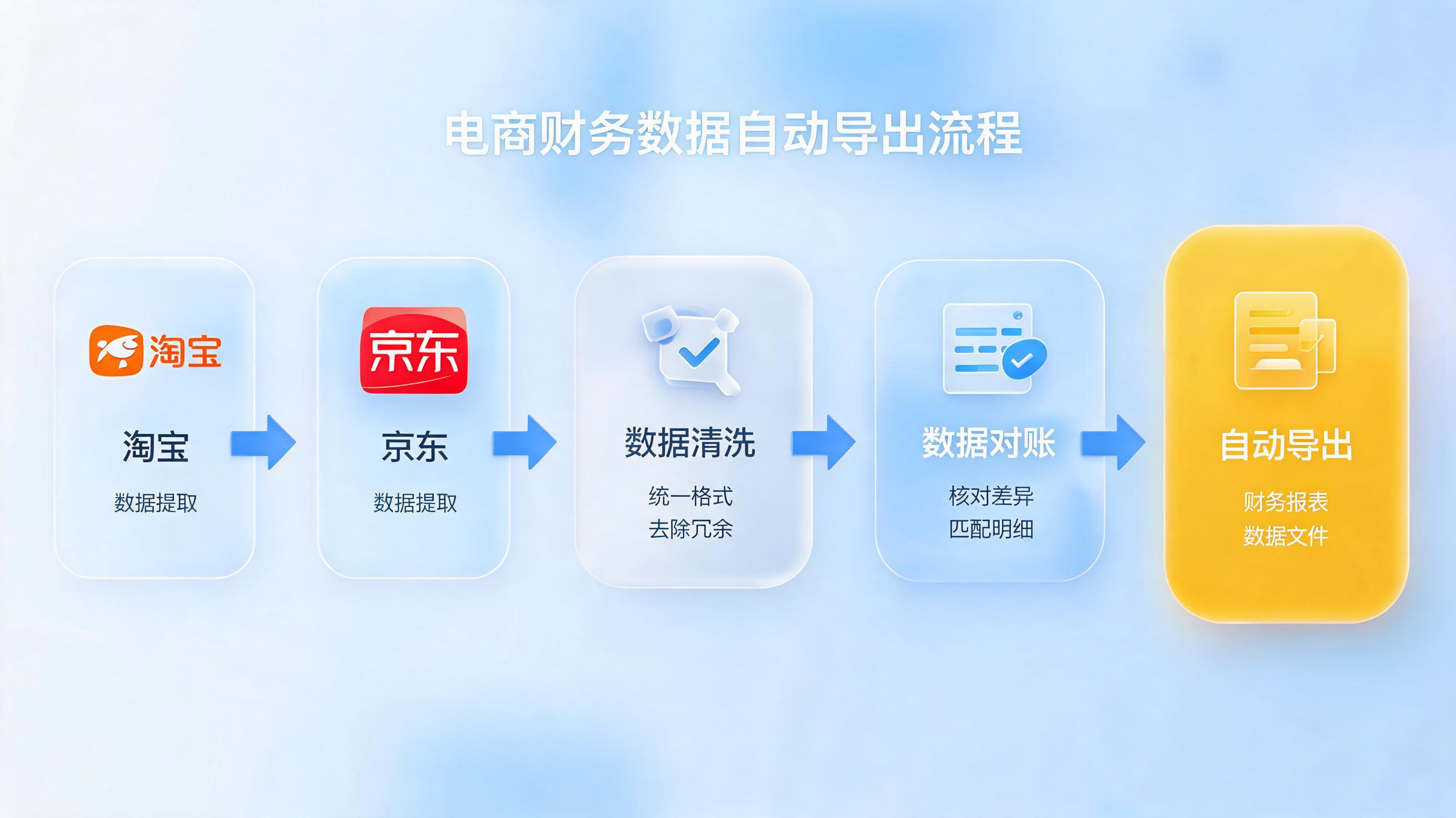 电商财务核对数据自动导出：告别手动，实现业财一体化_图1